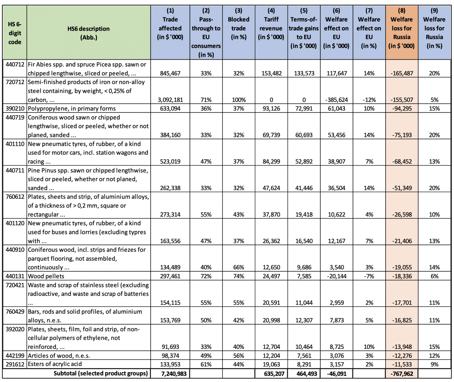 Table 3 Sectors with high absolute losses to Russia