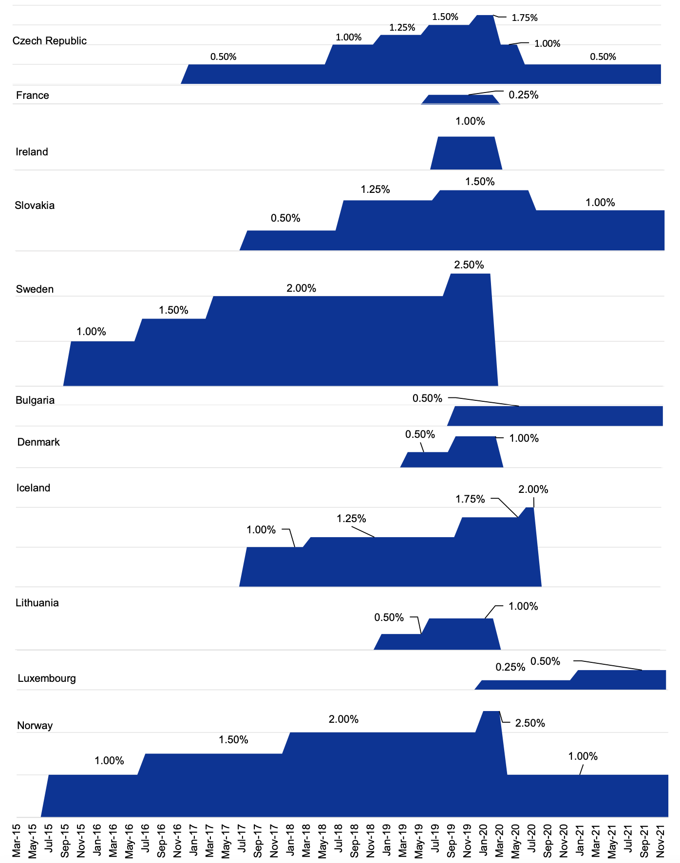 Figure 2 Member States with a positive countercyclical capital buffer rate before the COVID-19 pandemic
