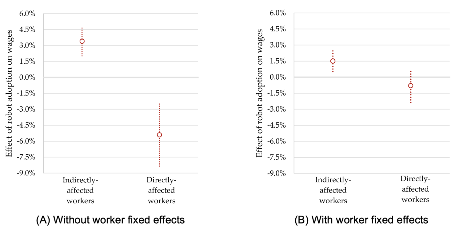 Figure 1 Effects of robot adoption on workers’ wages