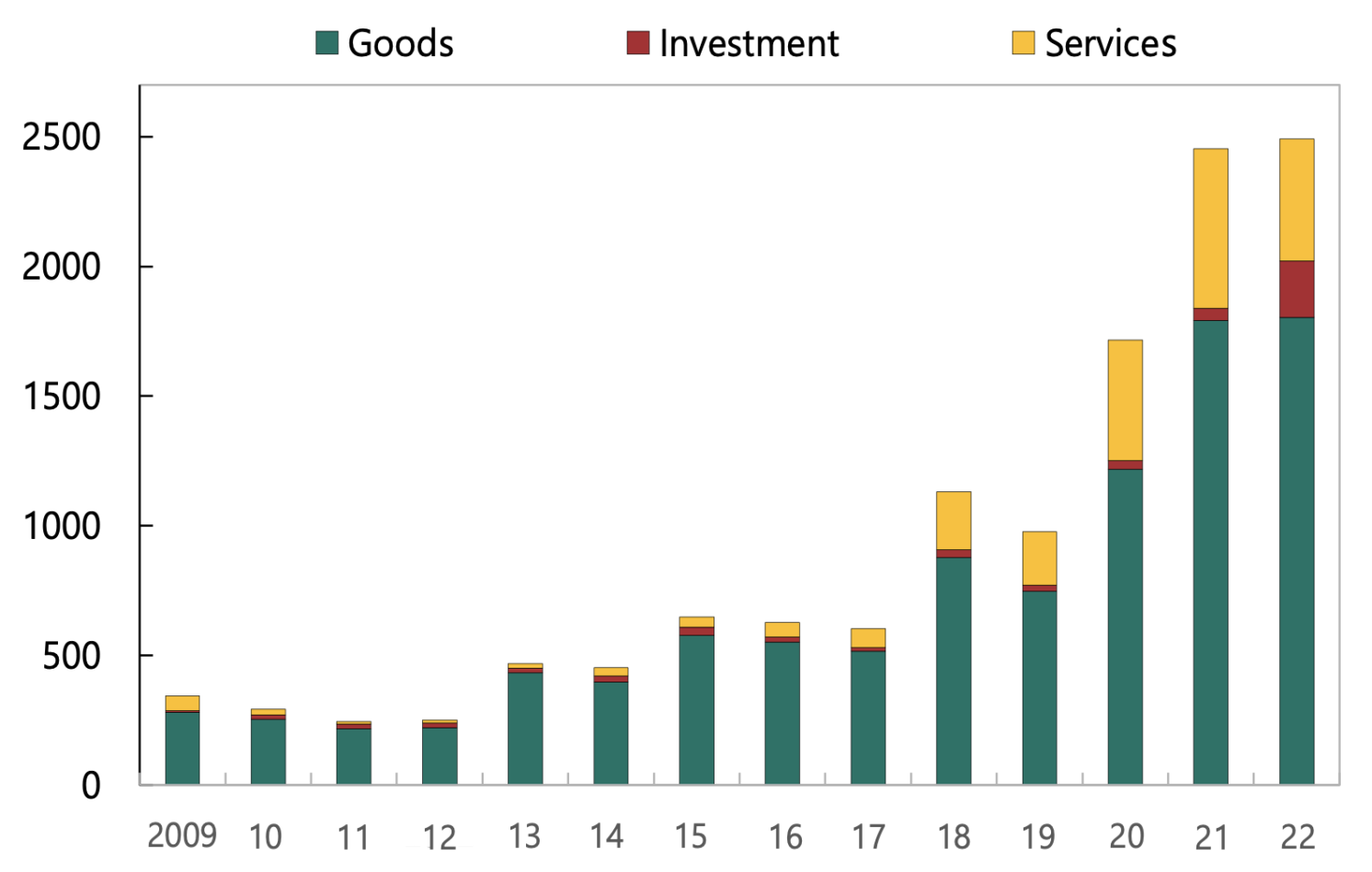 Figure 2 Trade restrictions