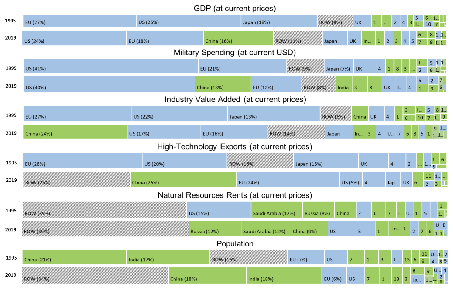 Figure 1 The global economic system, 1995 versus 2019 