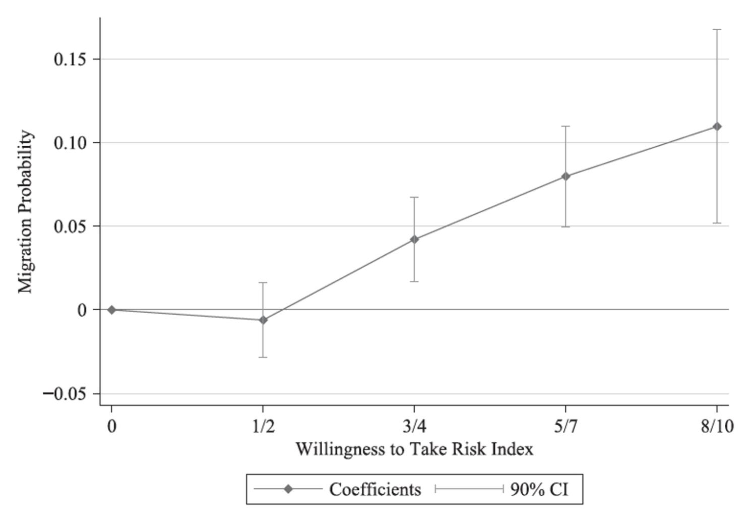 Figure 1 Willingness to take risks and migration