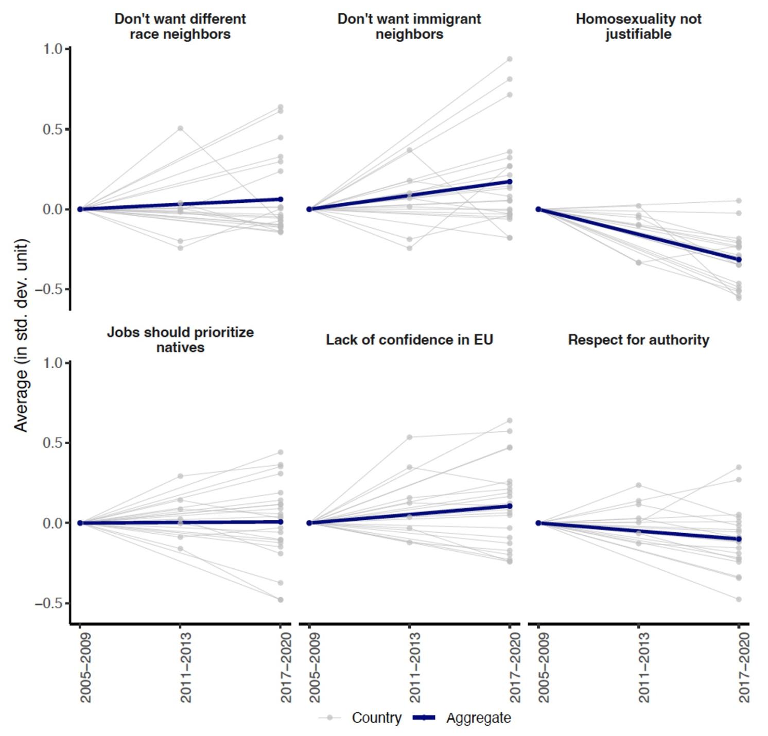 Figure 2 Change in attitudes