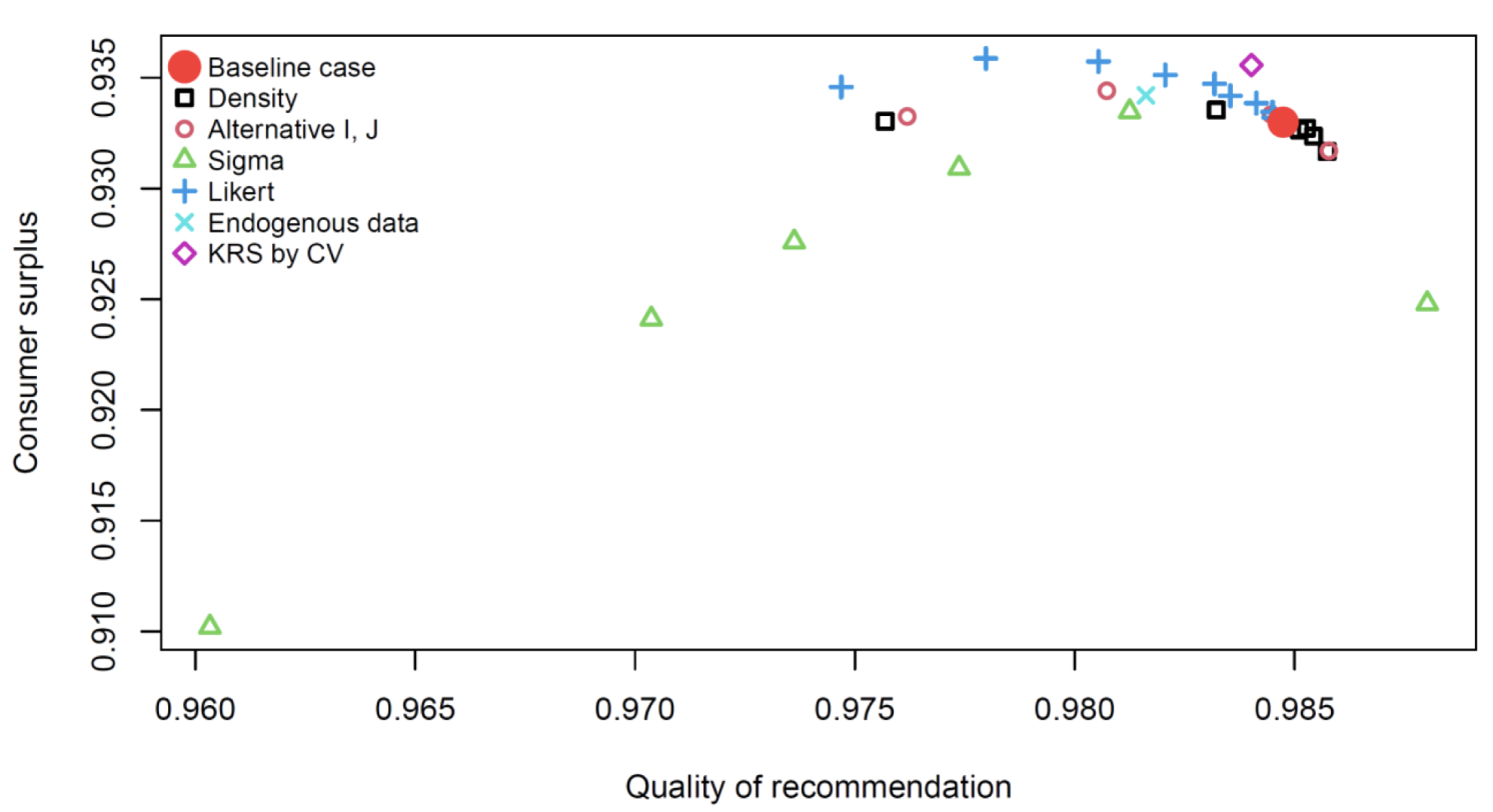 Figure 1 The relationship between the level of information available to the recommender system (horizontal axis) and consumer surplus (vertical axis)