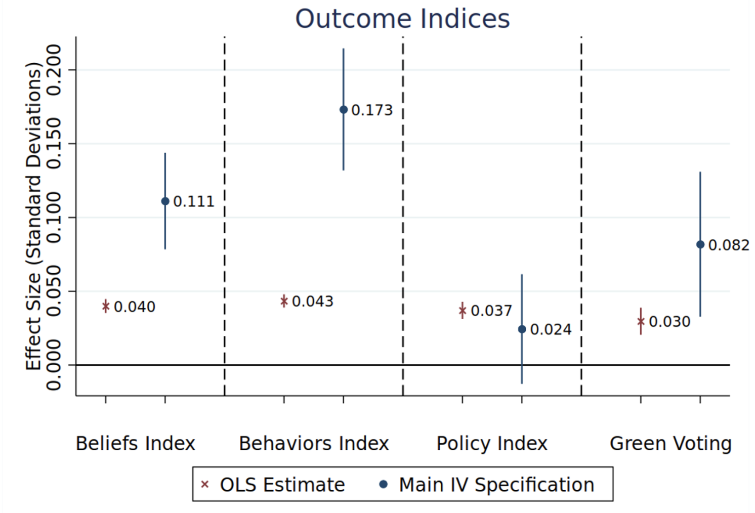 Figure 2 Effect of an additional year of education on pro-climate beliefs, behaviours, policy preferences, and green voting