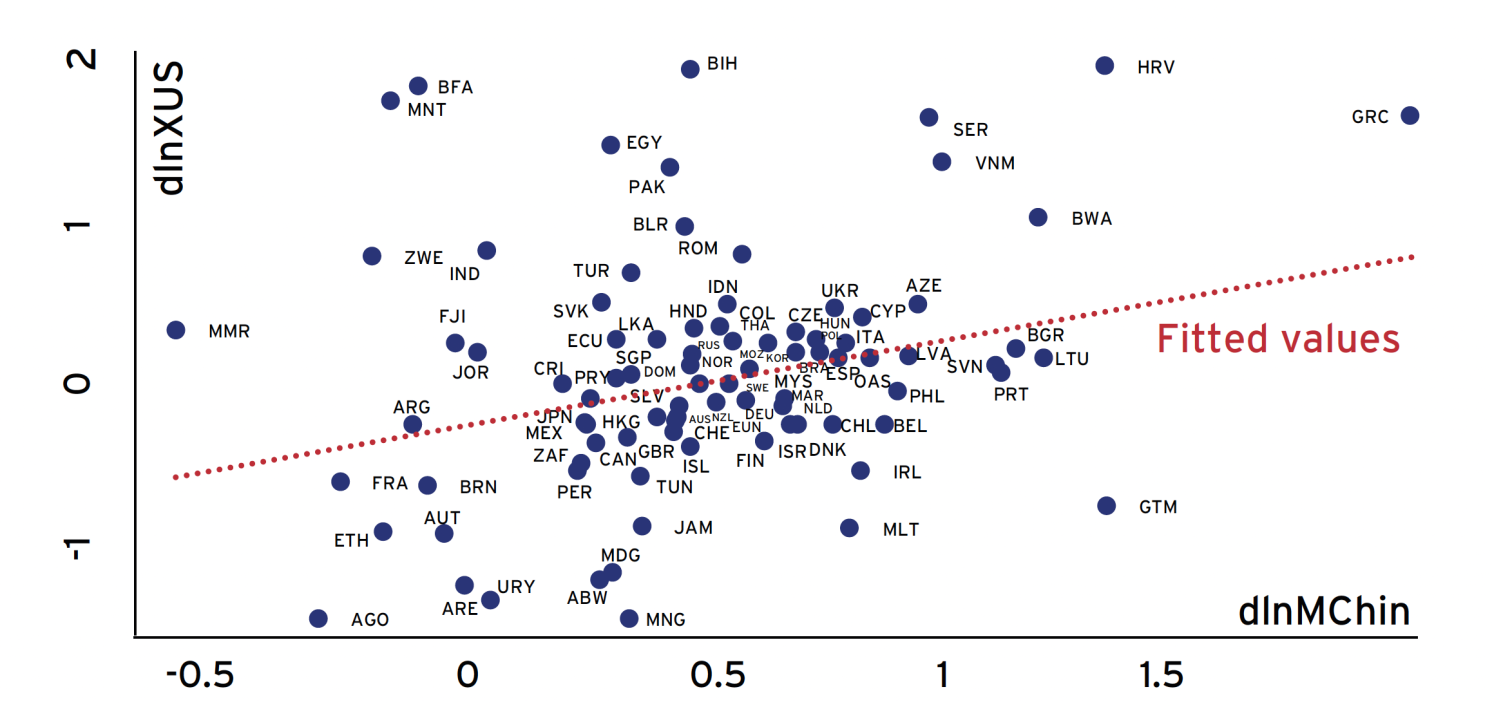 Figure 6 Trade in Electronics (HS85): Changes in exports to the US and imports from China