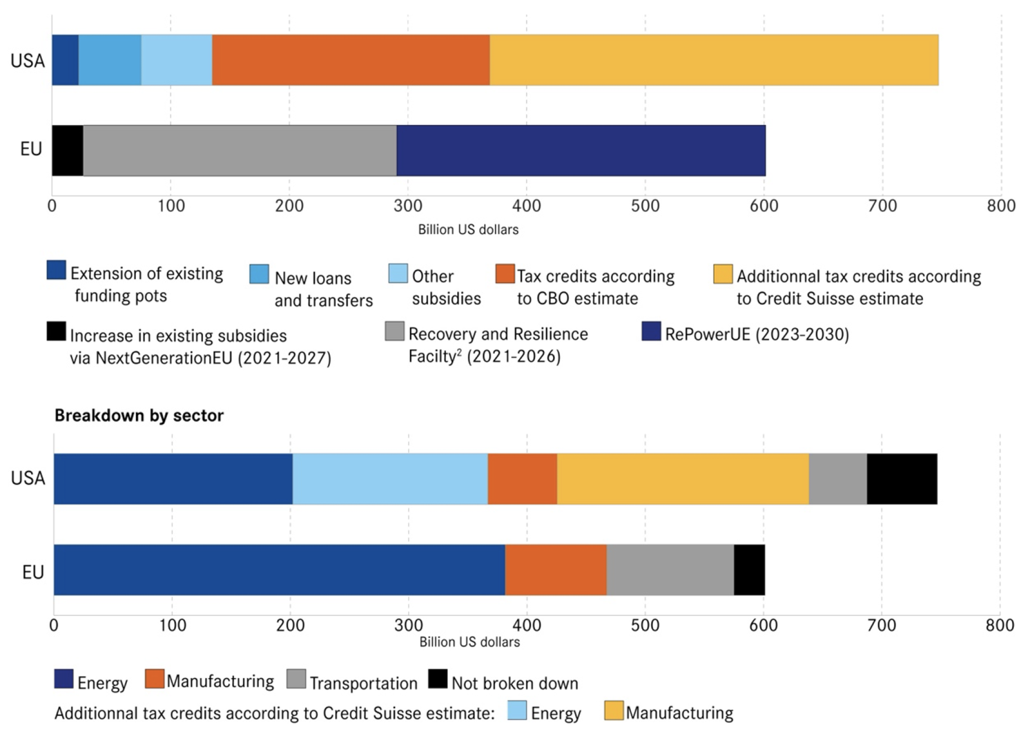 Figure 2 Comparison of production and environmental subsidies in the US and the EU