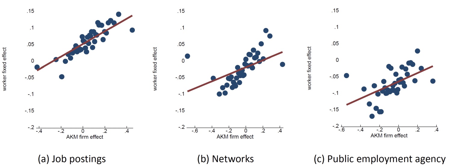 Figure 3 Relationship between worker and firm wage ranks separately for the hiring channel job postings, networks, and public employment agency