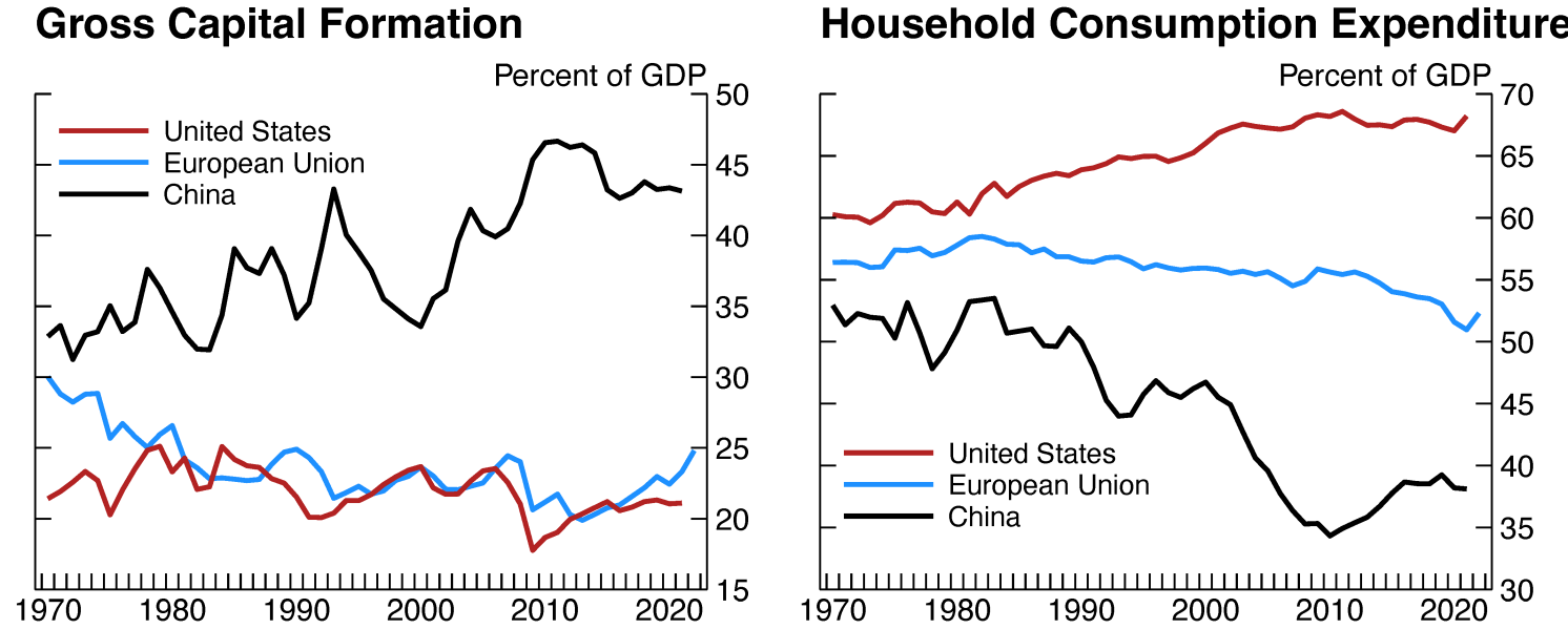 Figure 1 Composition of Chinese growth in China