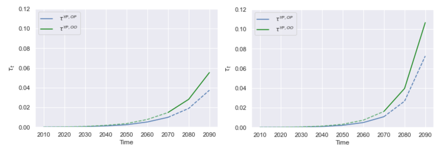 Figure 2 Political tipping
