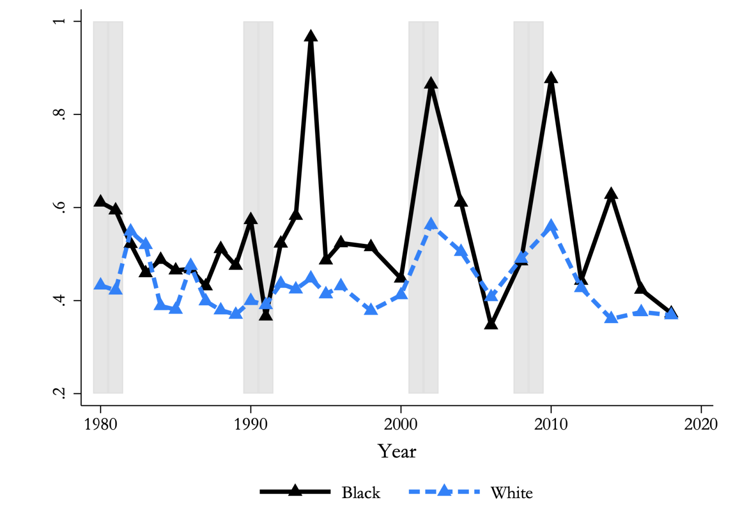 Figure 1 The bottom tail of the Black and white income distribution