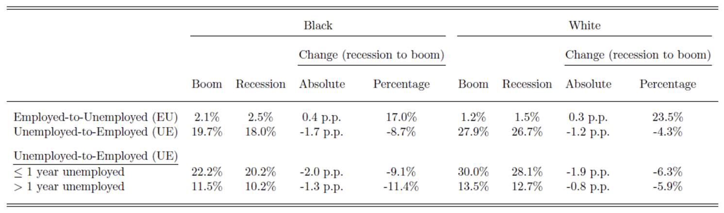 Table 1 Black and white labour market flows: Recessions versus booms