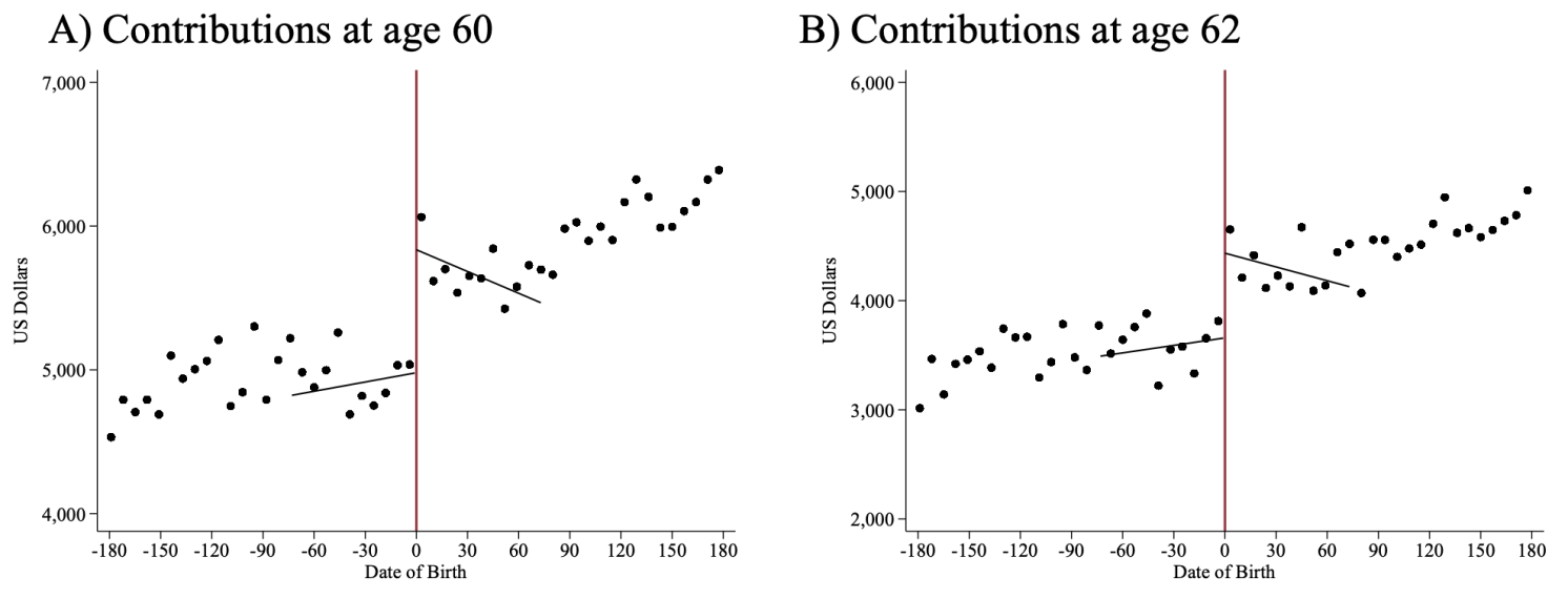 Figure 2 Contributions to employer retirement accounts at key ages