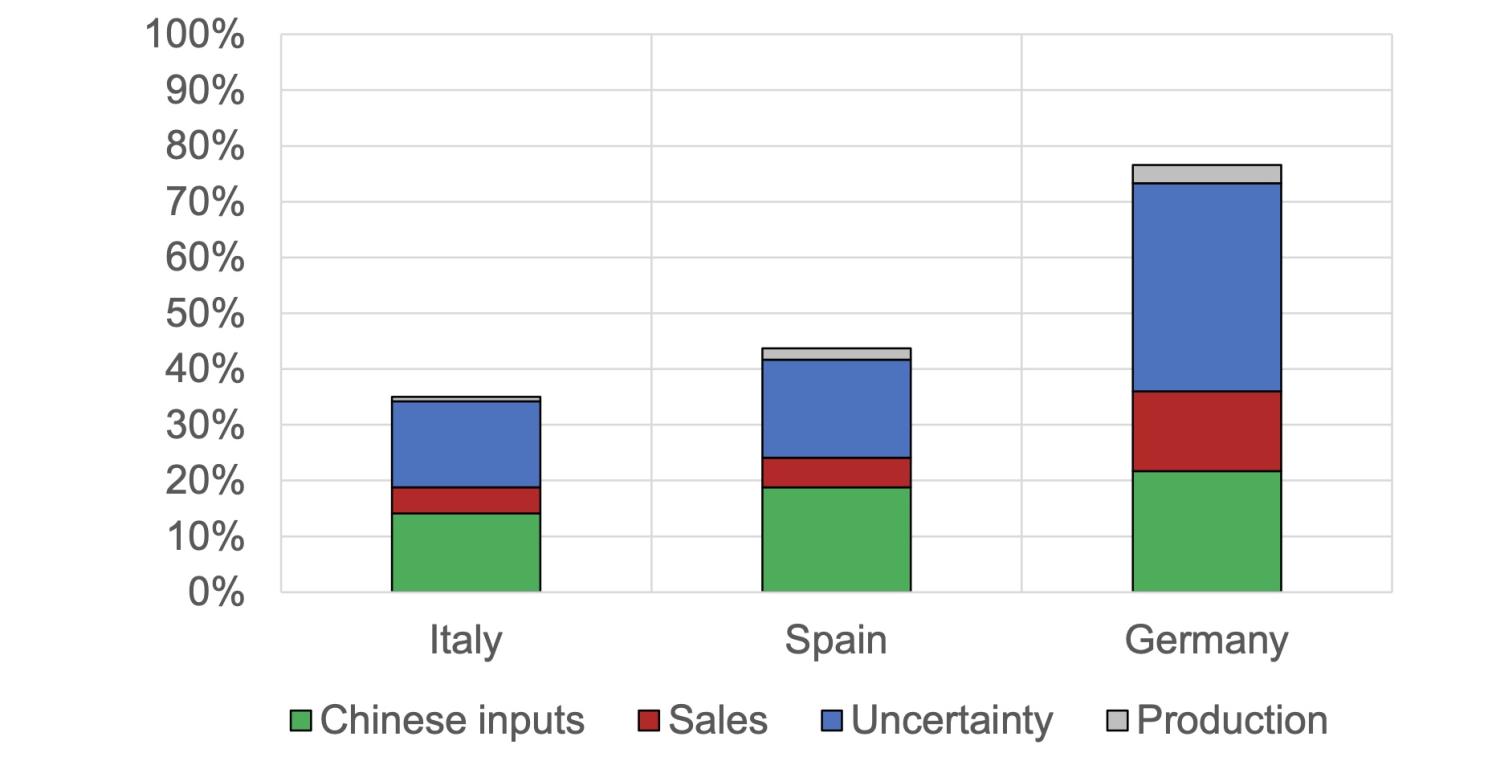 Figure 3 Companies indicating a potentially negative impact from fragmentation, by channe
