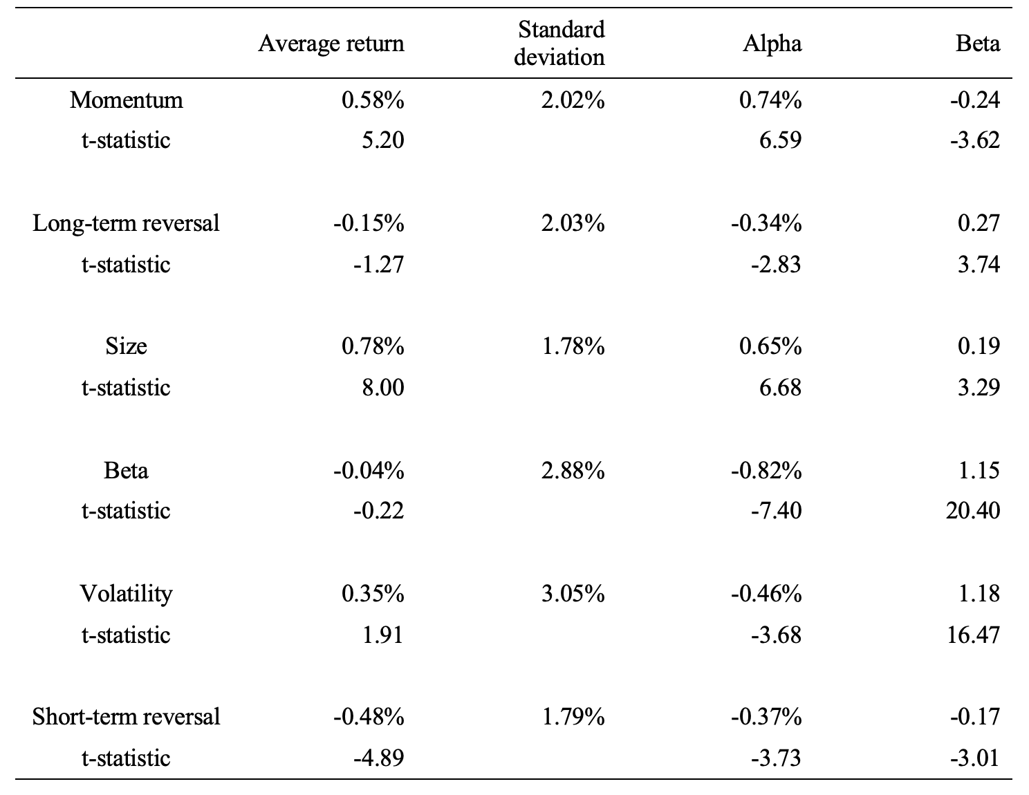 Table 1 Worldwide long-short anomaly portfolio returns