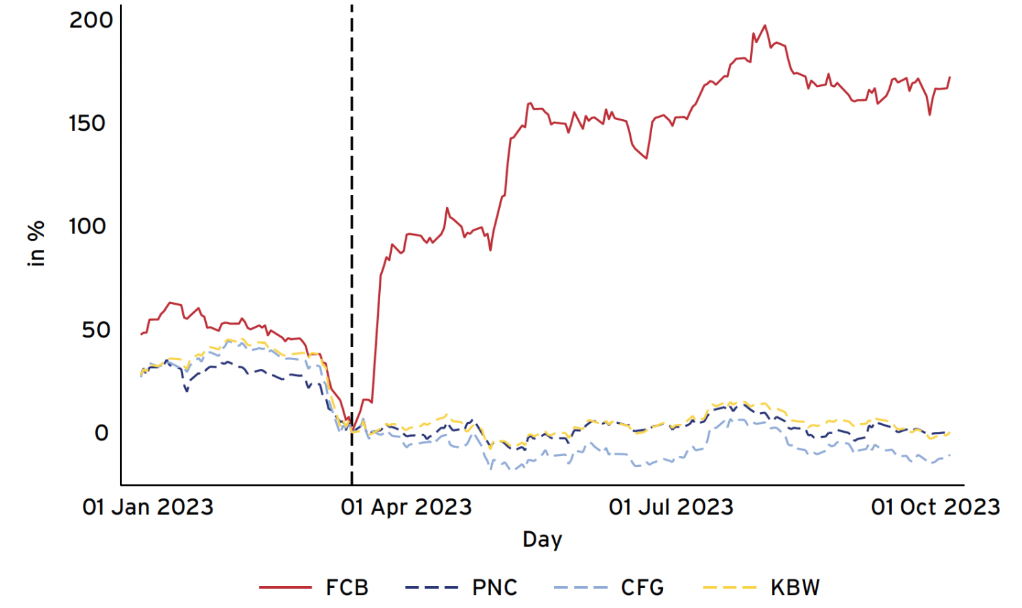 Figure 1 Abnormal returns for First Citizen Bank, the acquirer of SVB