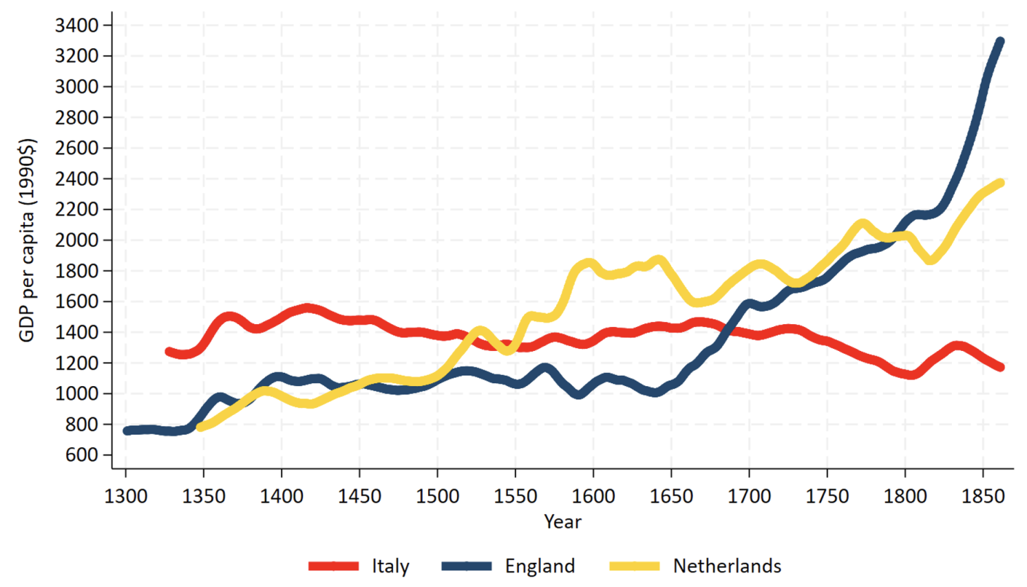 GDP per capita international comparisons: Italy vs. England and the Netherlands, 1328-1861