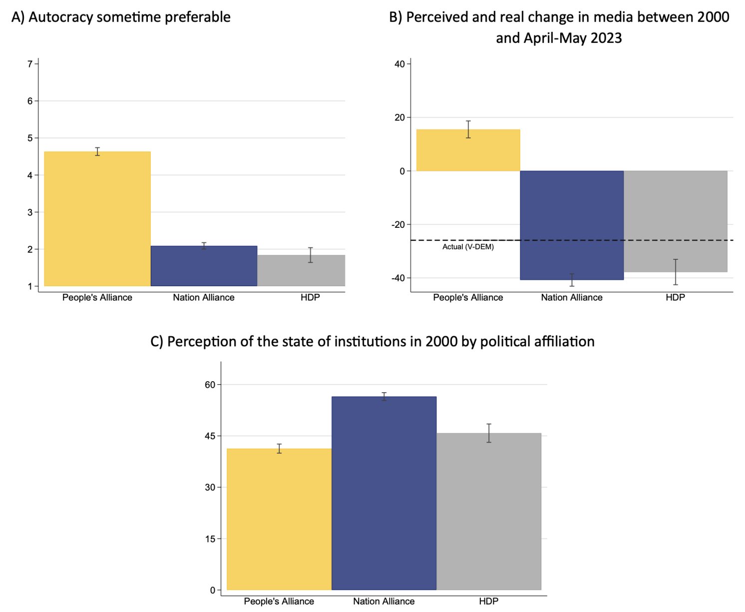 Figure 1 Baseline institutional views by political affiliation