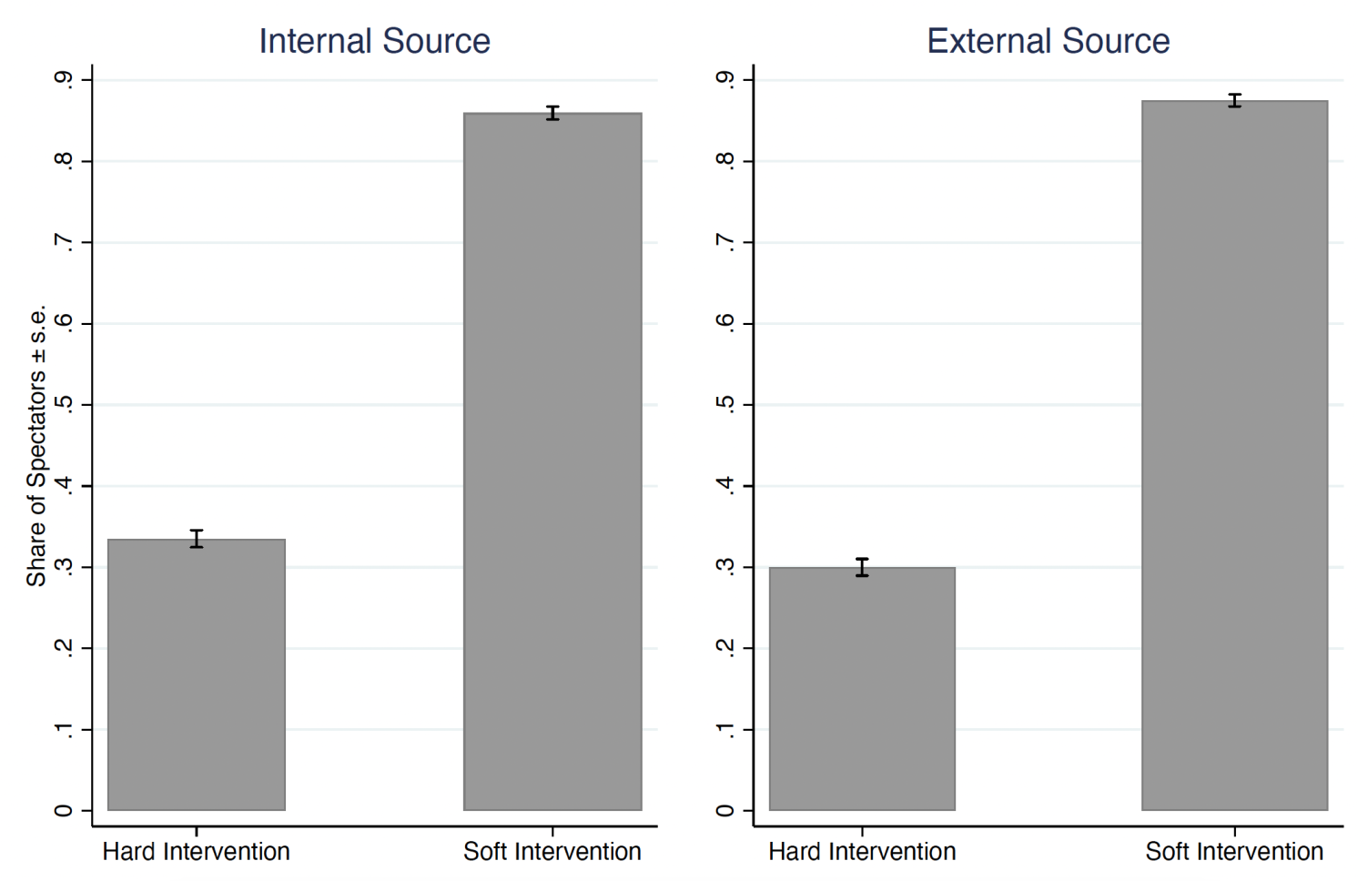 Figure 1 Spectator decision depending on source of error (study 1)