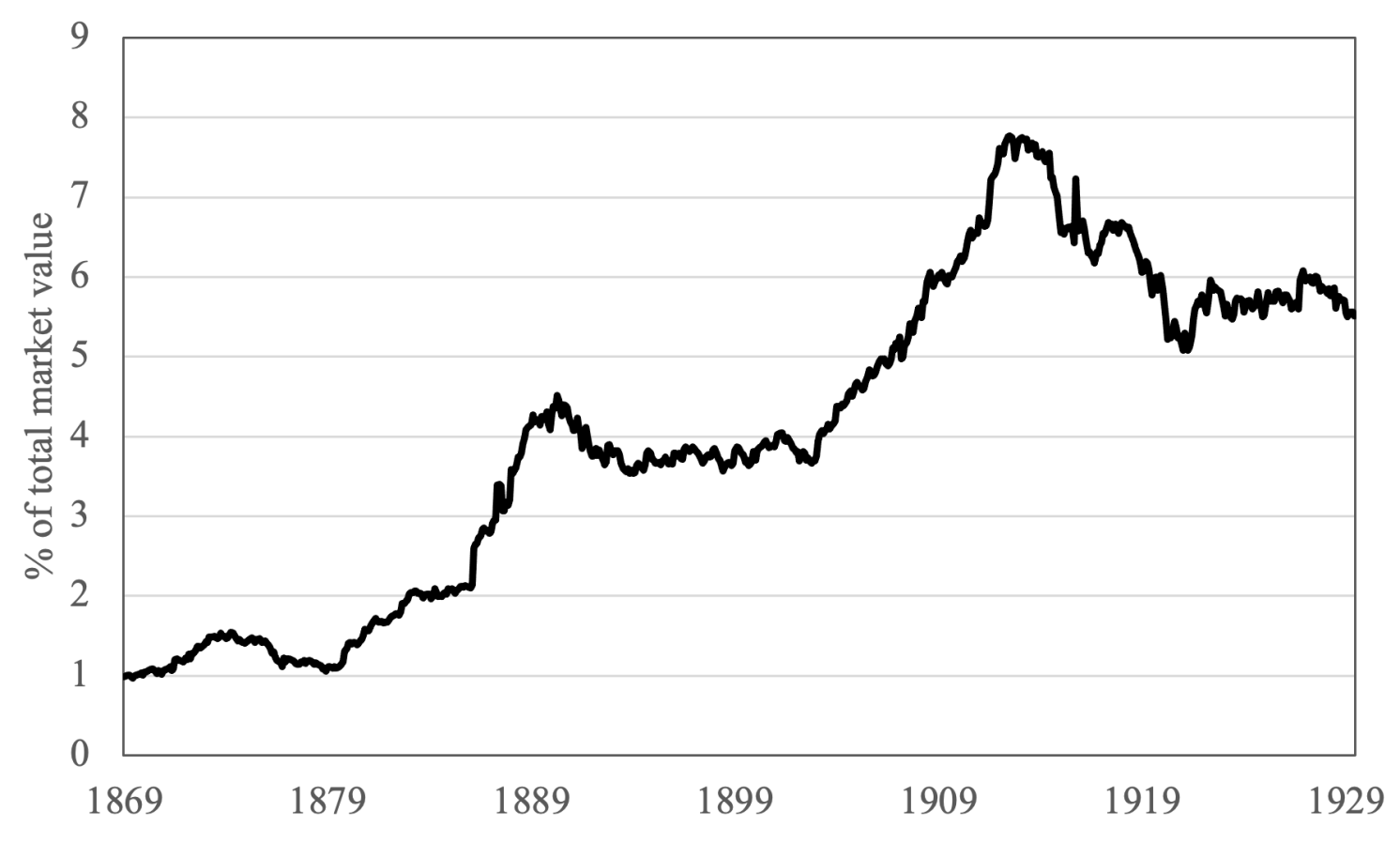 Figure 1 Market value of firms operating in Latin America with UK headquarters, as a proportion of total market value of all firms listed in London, 1869-1929