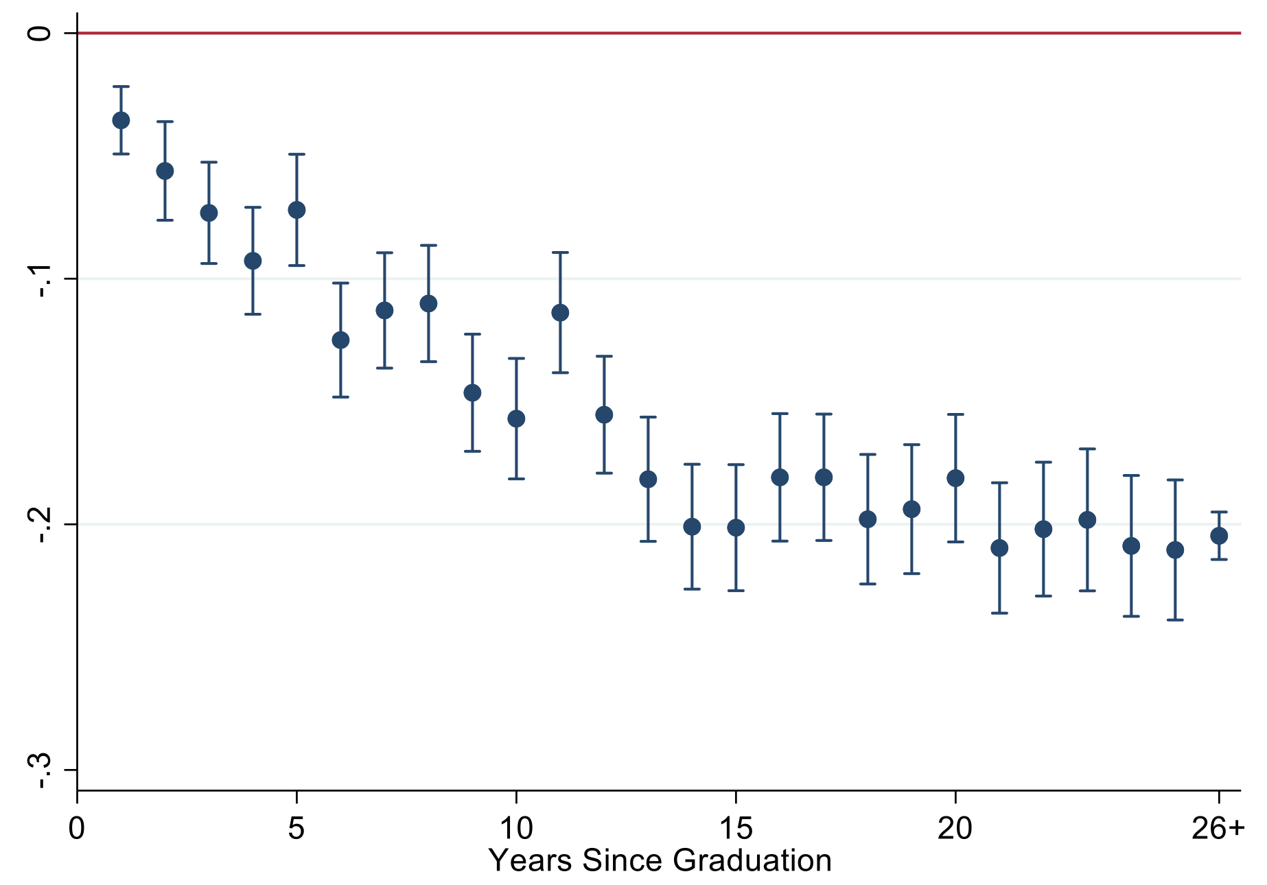 Gender differences in probability of STEM graduates working in STEM