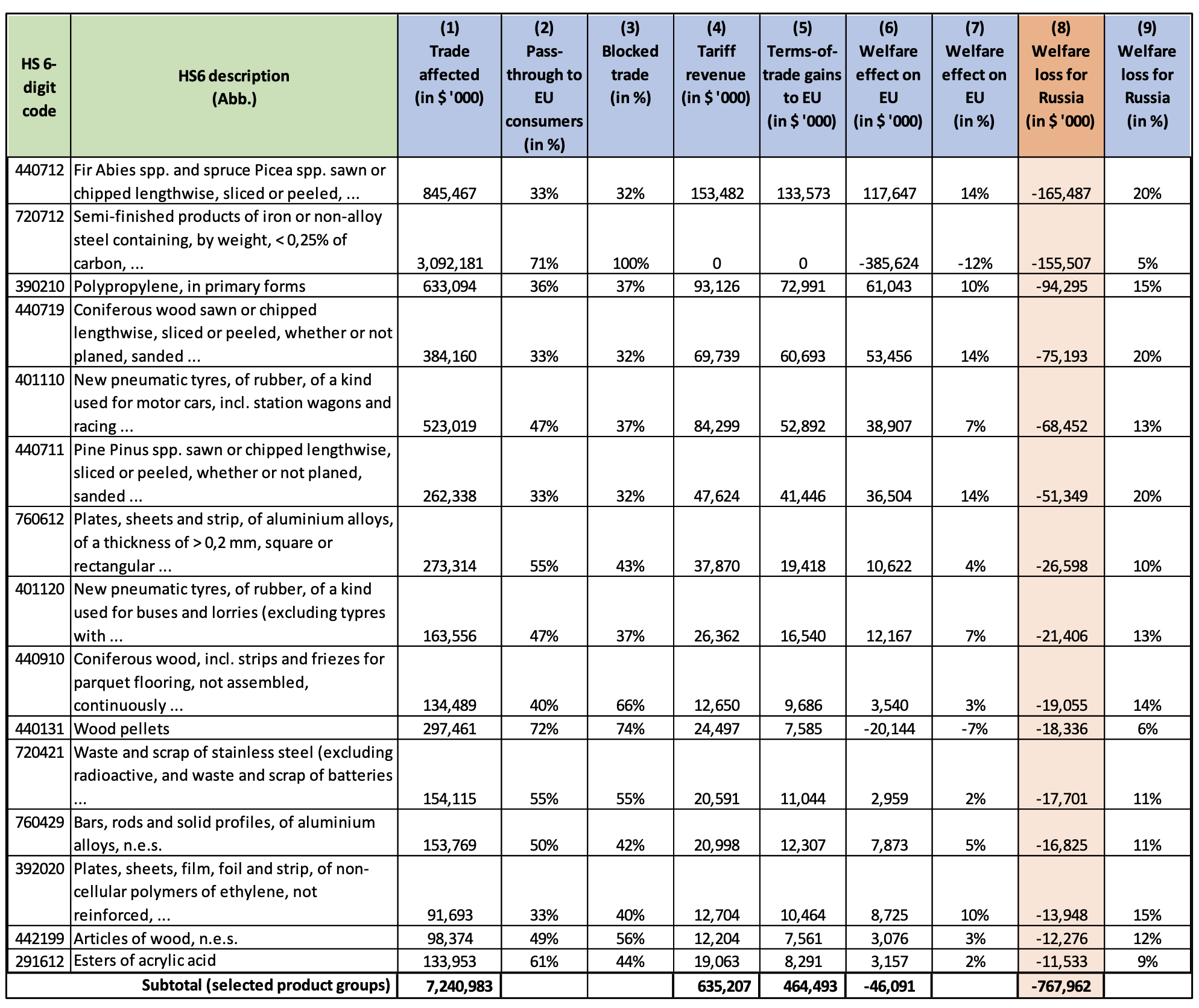 Table 3 Sectors with high absolute losses to Russia