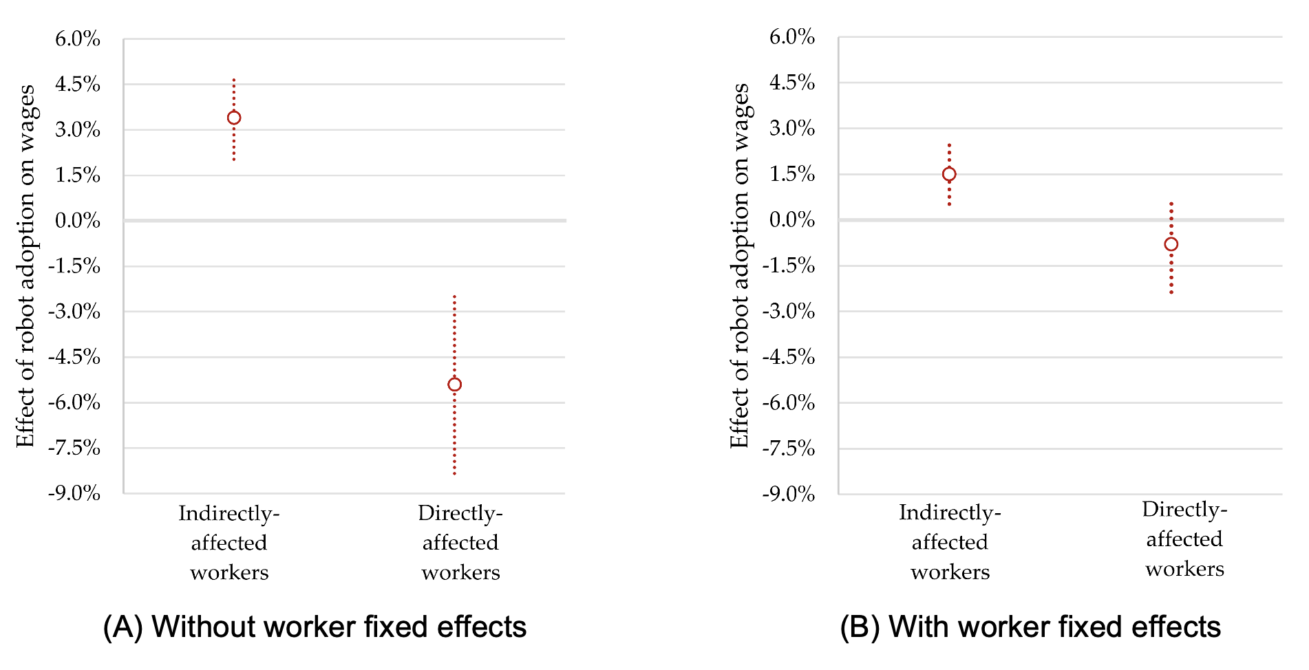 Figure 1 Effects of robot adoption on workers’ wages