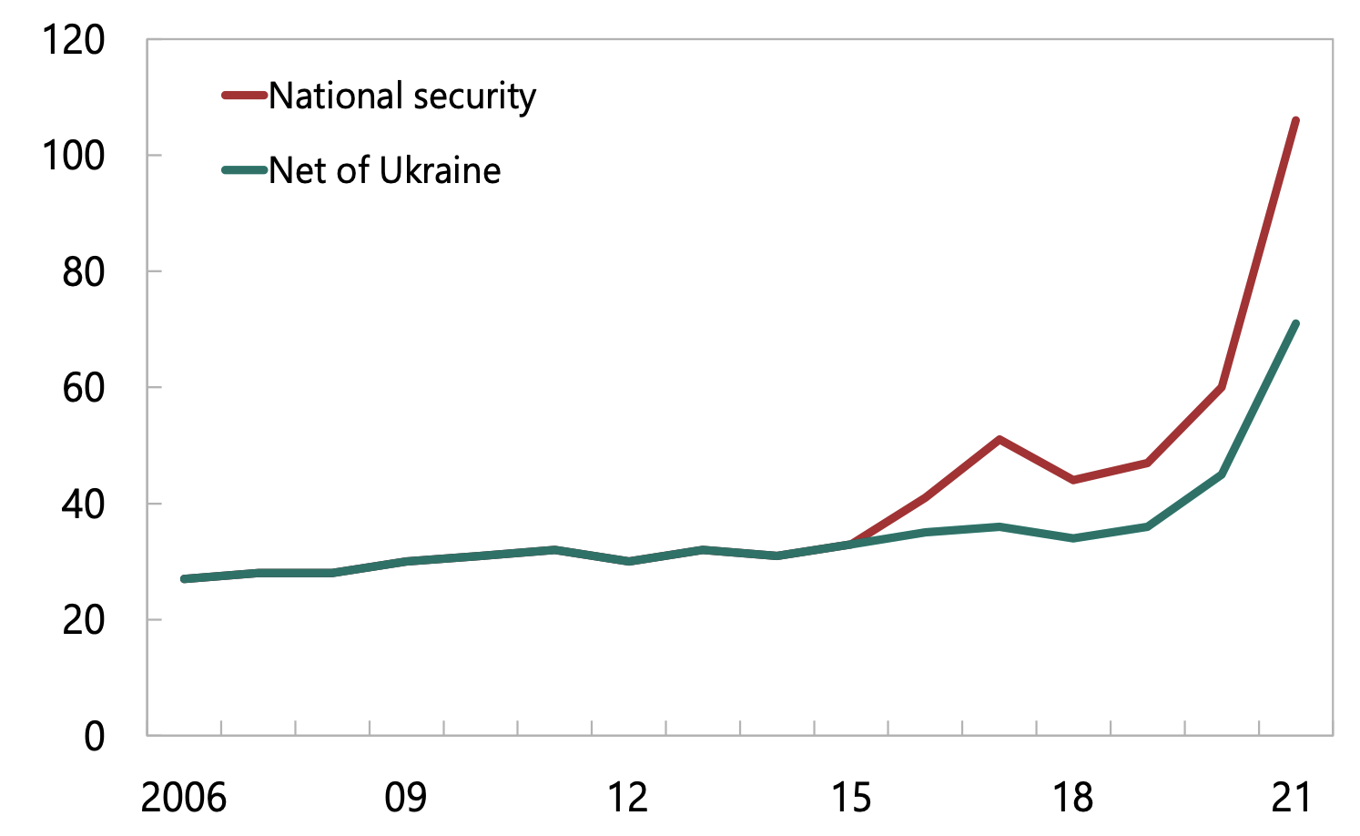 Figure 3 ‘National security’ mentioned in IMF AREAER reports