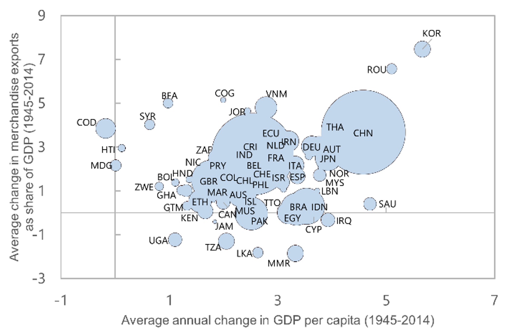 Figure 5 Growth of GDP and trade, 1995–2014