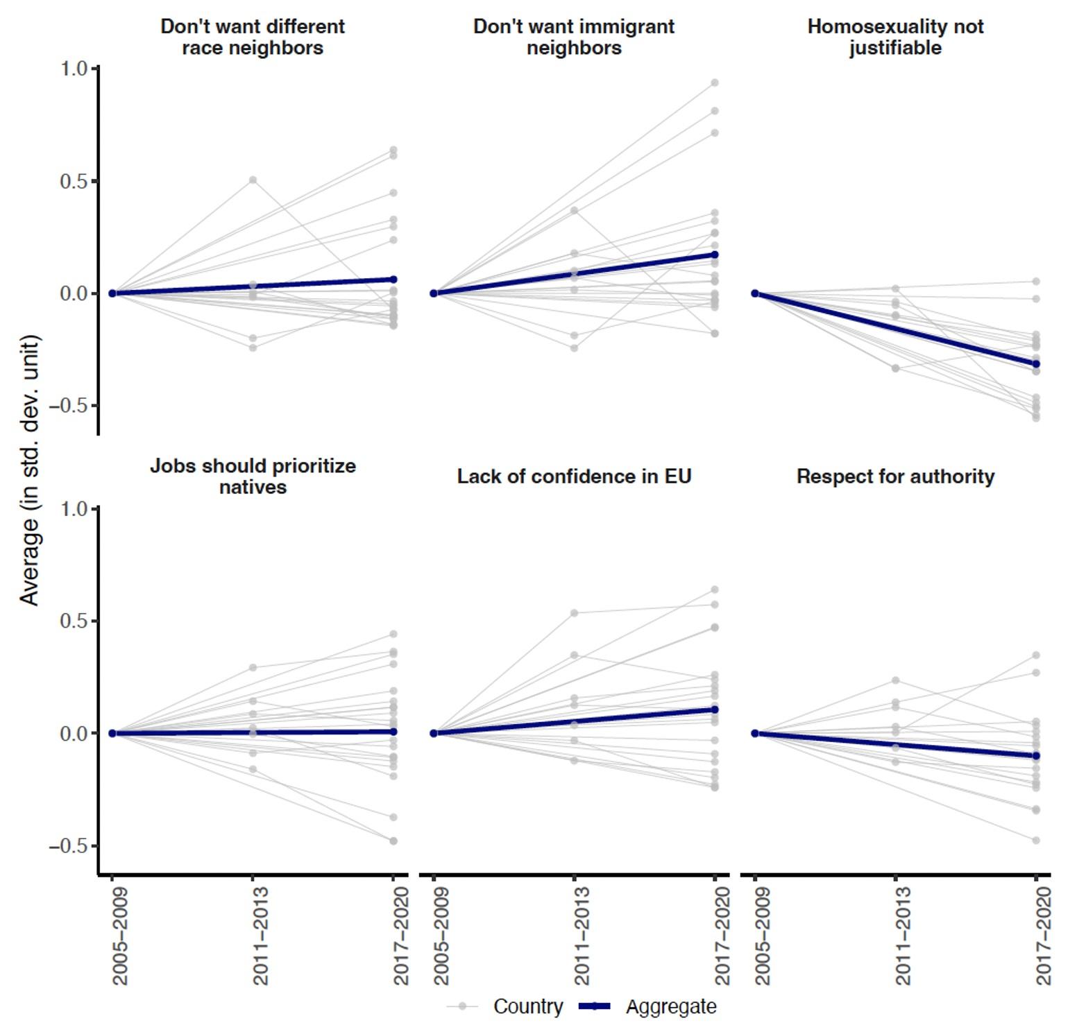 Figure 2 Change in attitudes