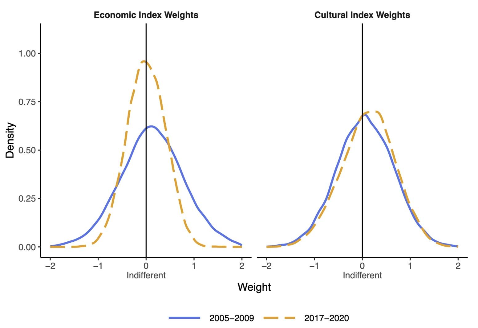 Figure 3 Change in weights
