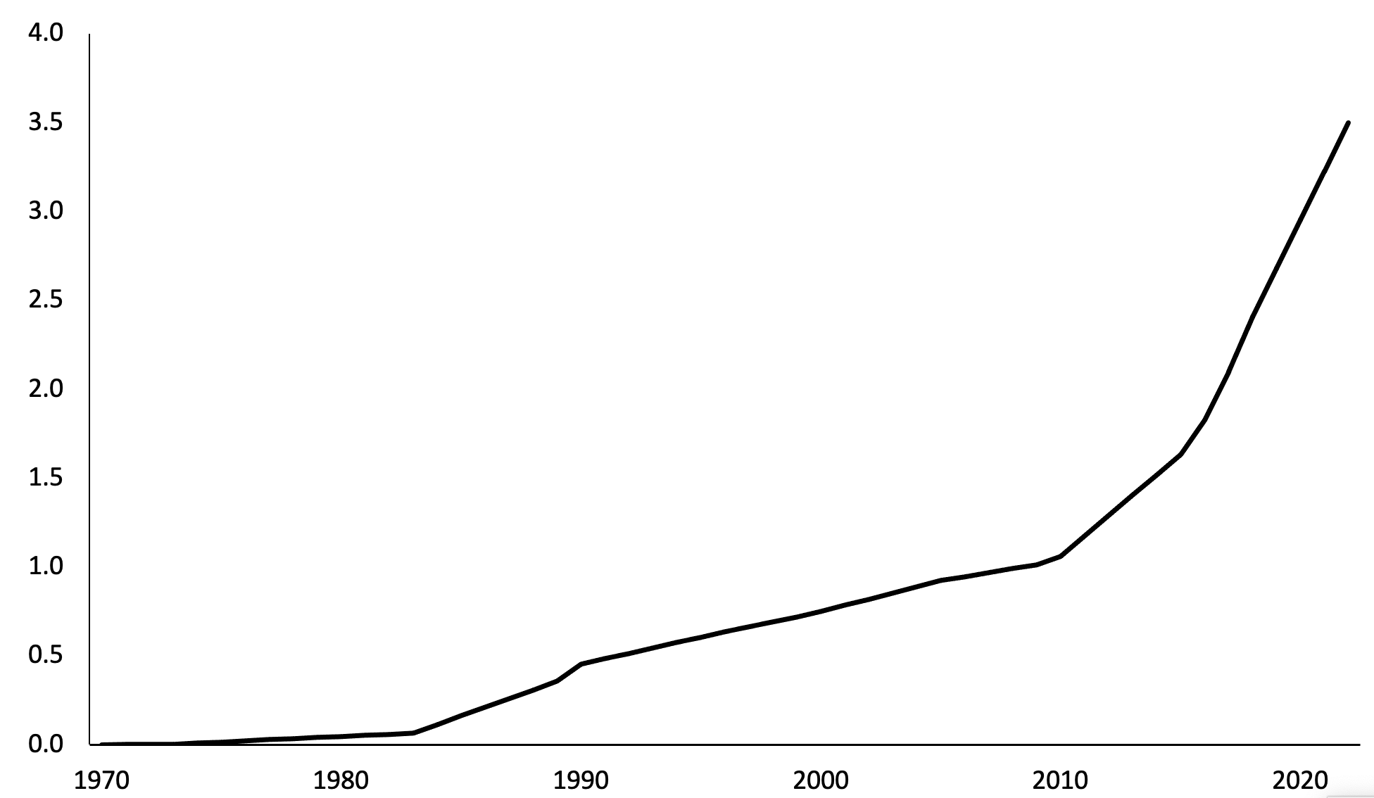 Figure 1 Worldwide stock of industrial robots