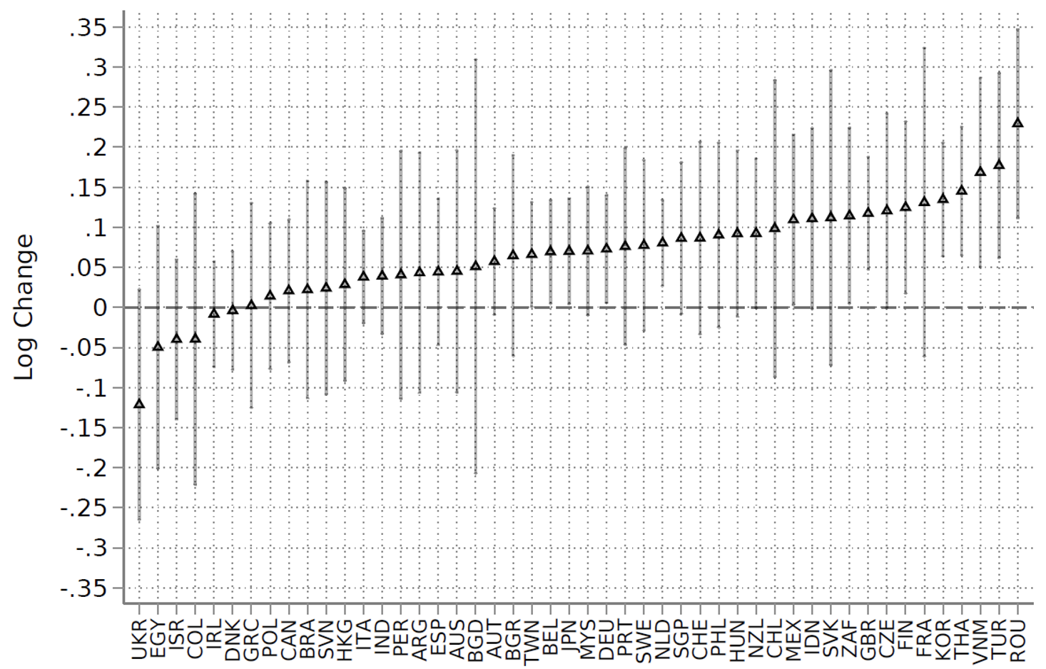 Figure 3 Relative export growth in targeted products across countries