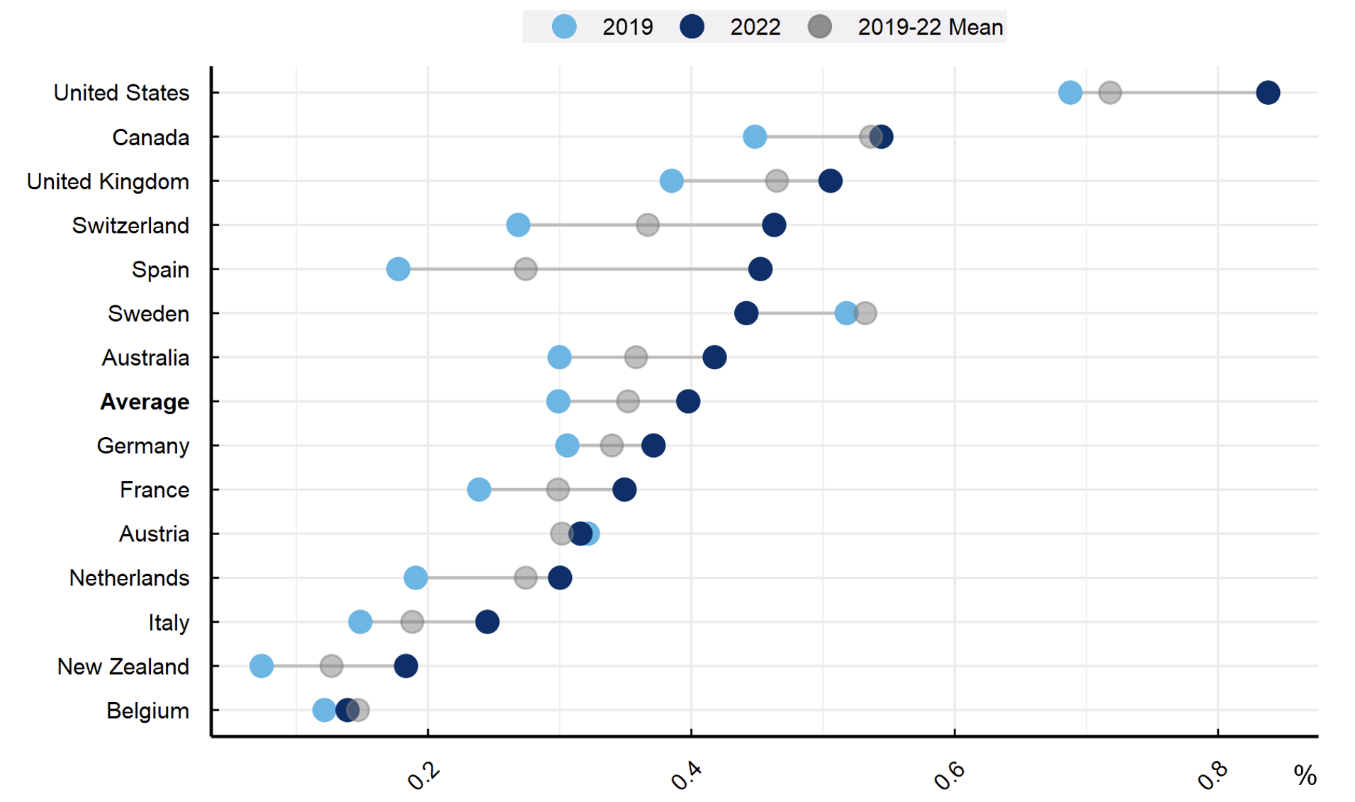 Figure 1 Trend in the share of online vacancies requiring AI skills by country, 2019-22