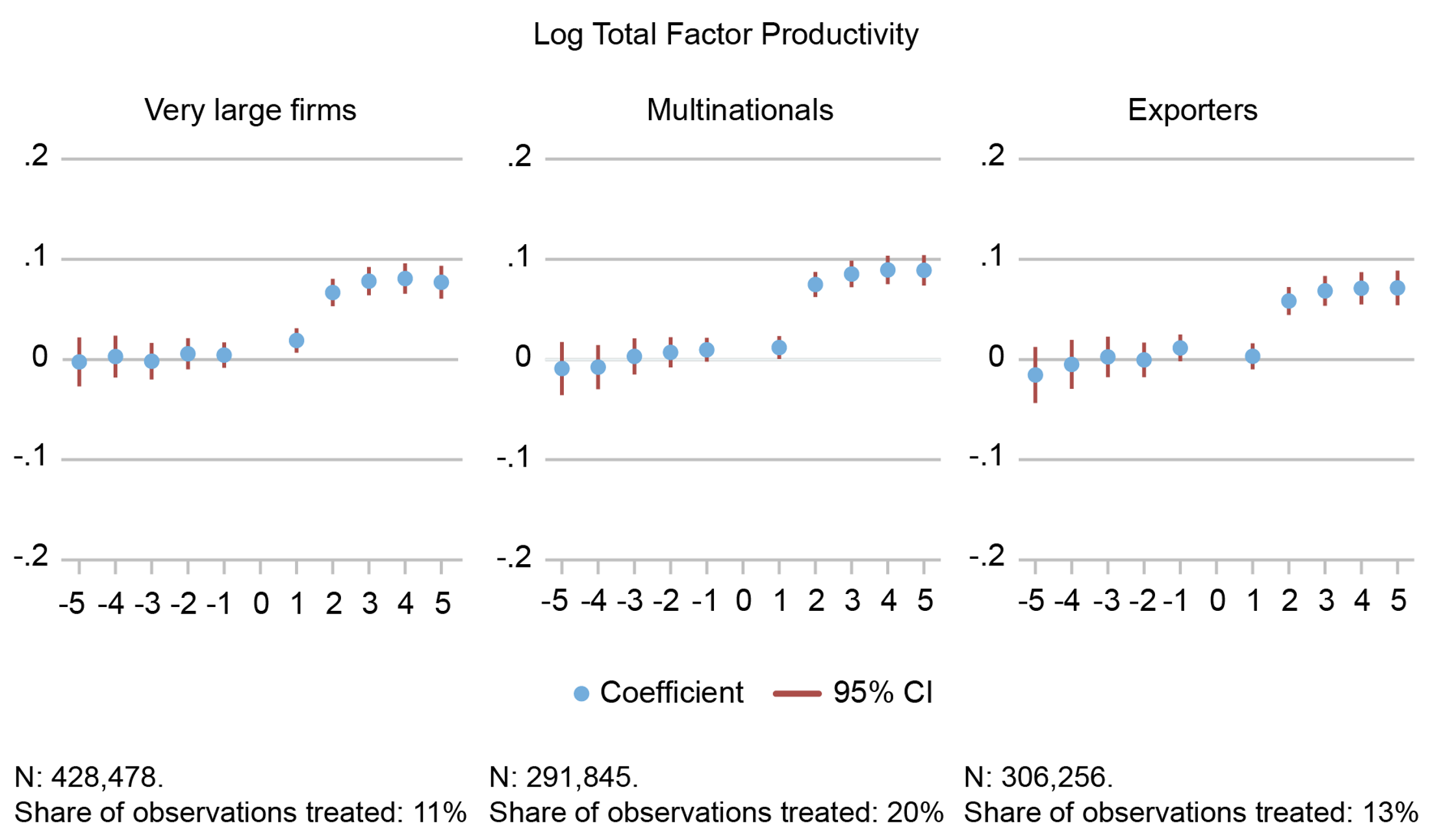 Figure 1 Forming a new relationship with a superstar firm raises productivity