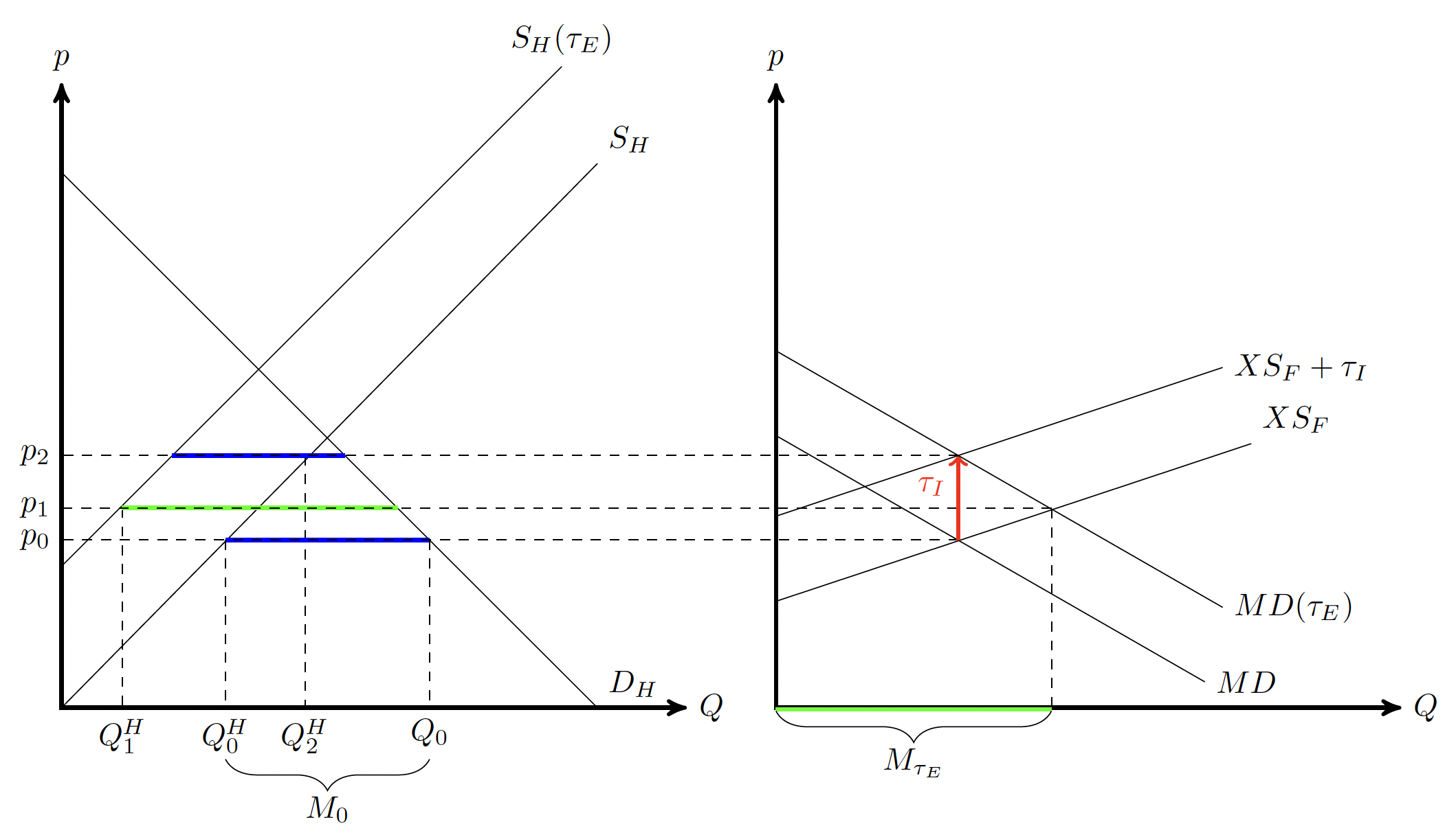 Figure 3 LBAM tariff sterilises leakage