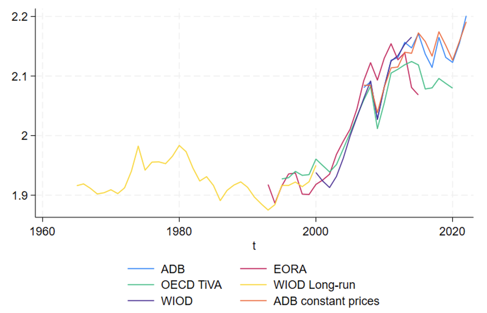 Figure 1 Trends in GVC complexity at the global level