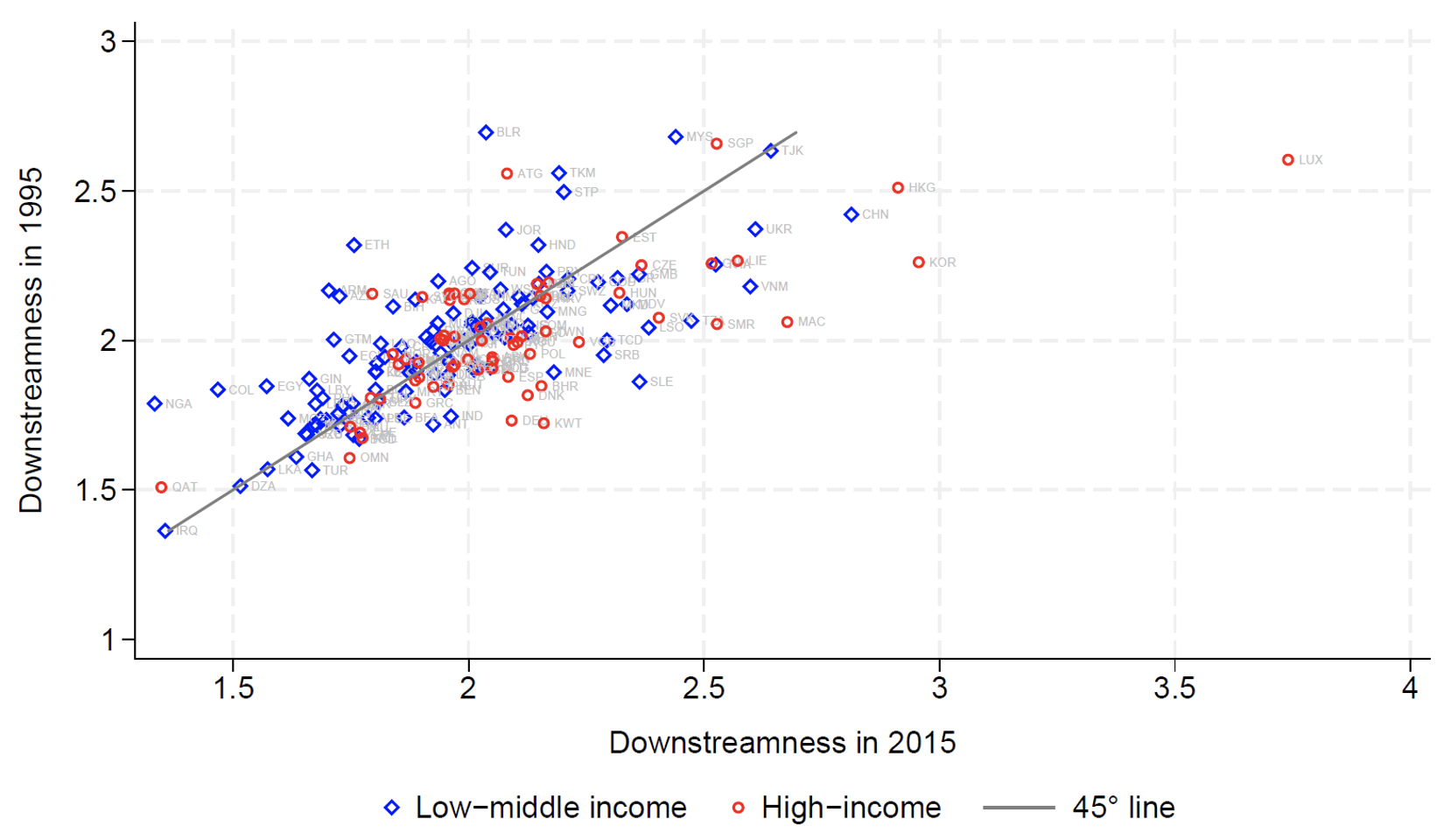 Figure 3b downstreamness