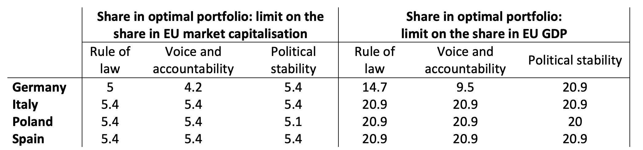 Table 2 Central and Eastern European countries’ mean share with constraints on institutional indicators for the four largest countries exhibiting significant gains