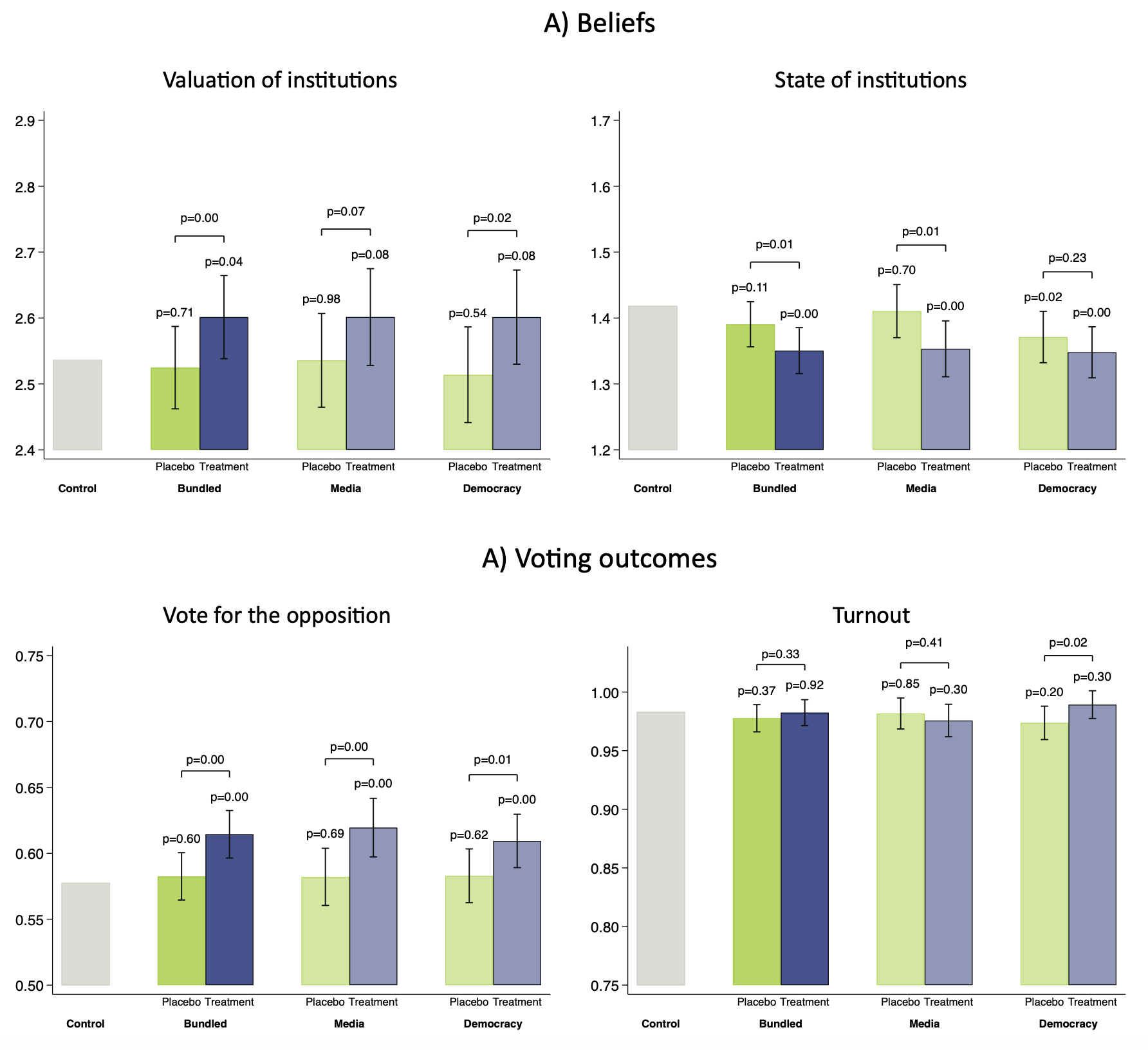 Figure 2 Treatment effects on beliefs and voting outcomes in the online experiment