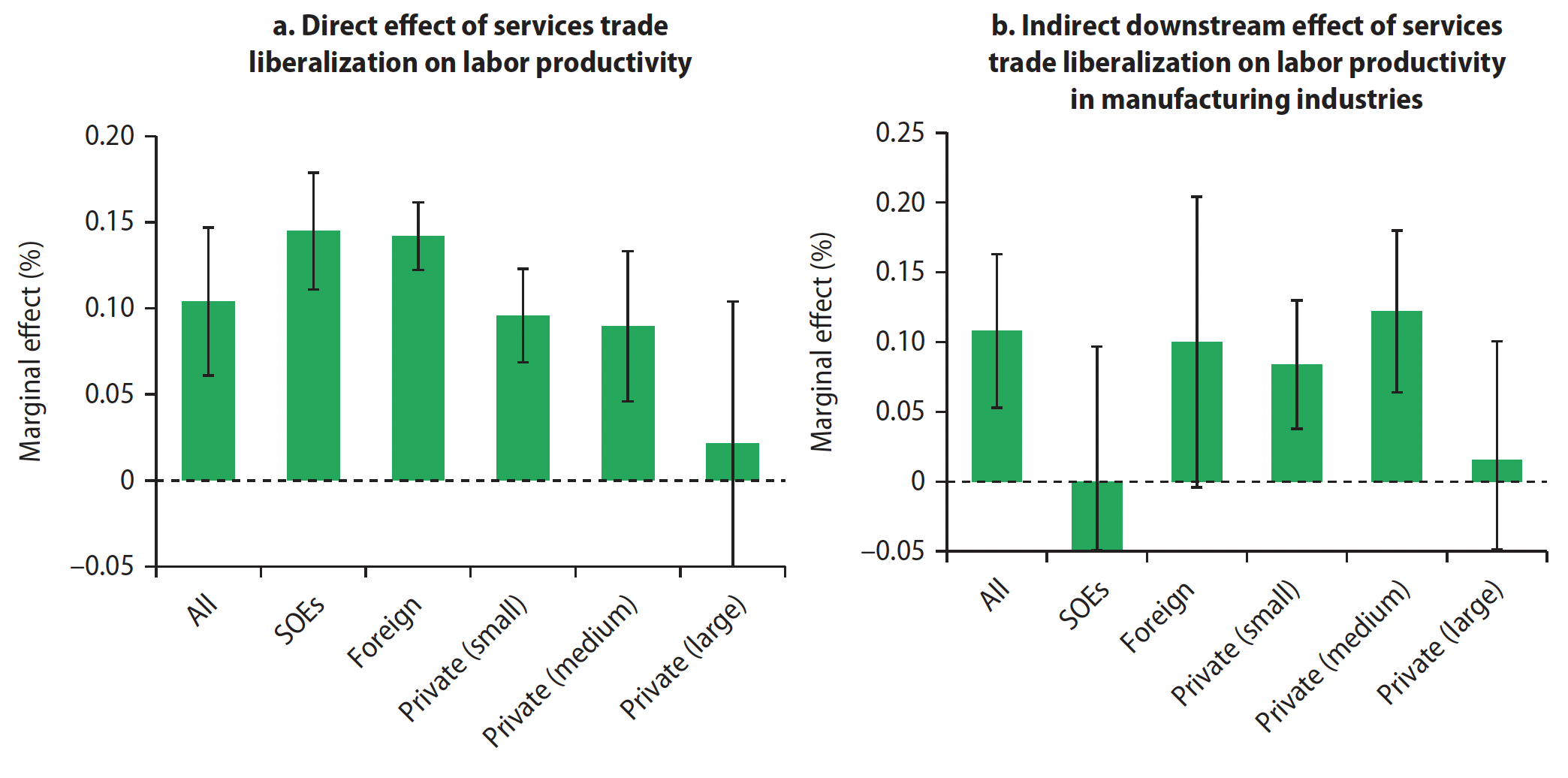 Figure 2 In Viet Nam, services liberalisations between 2008 and 2016 increased firms’ labour productivity in both services and downstream manufacturing firms
