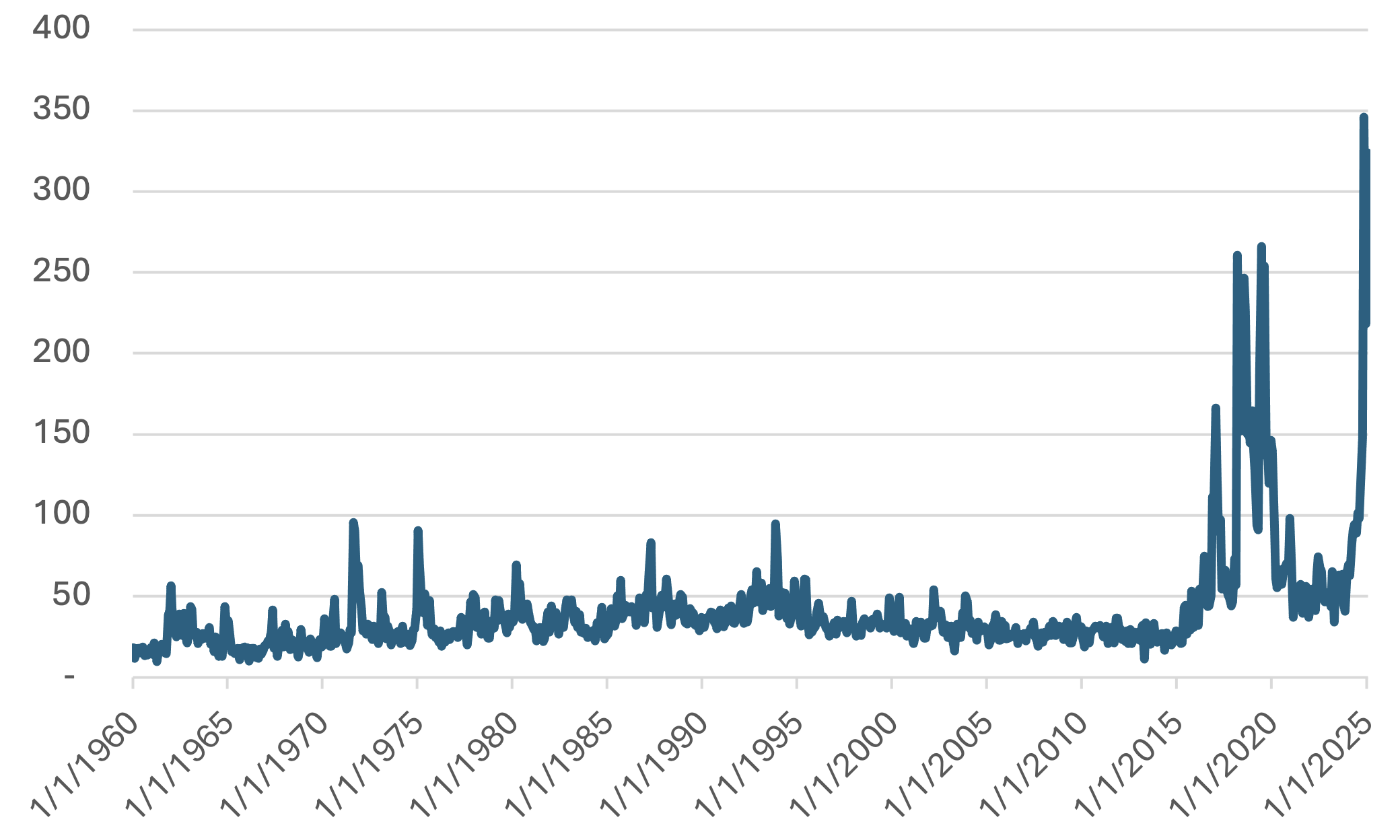 Figure 3 Trade Policy Uncertainty Index