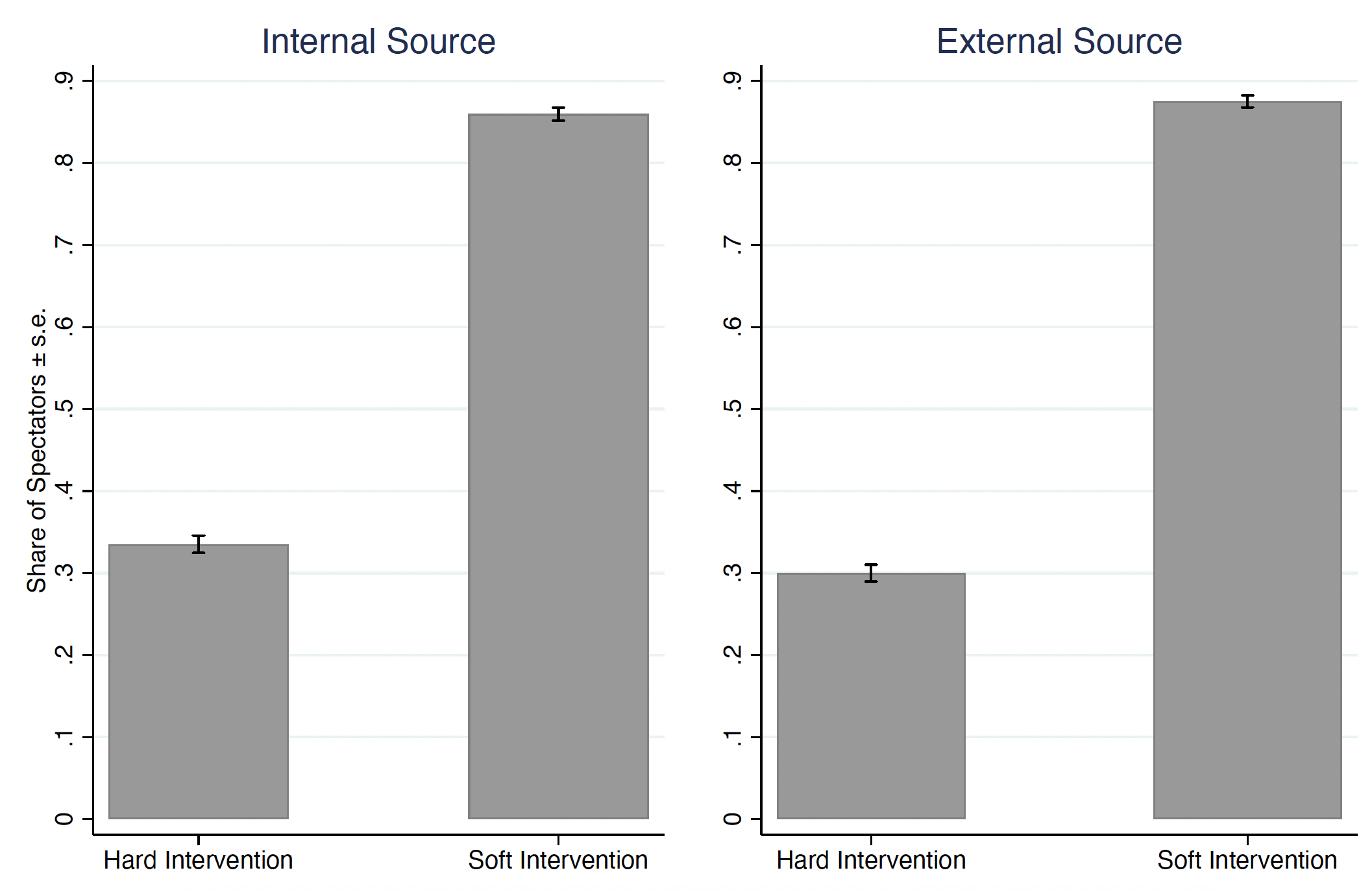 Figure 1 Spectator decision depending on source of error (study 1)