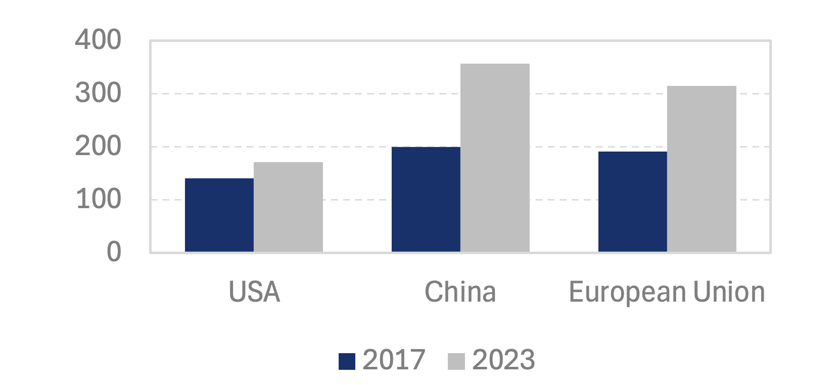 Figure 7 Exports of low-carbon technologies