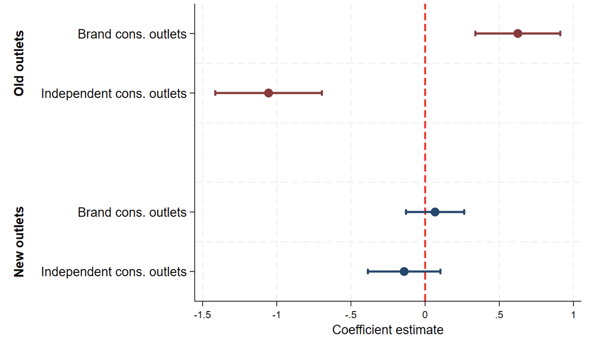 Figure 2 Old and new outlets and the support for UKIP