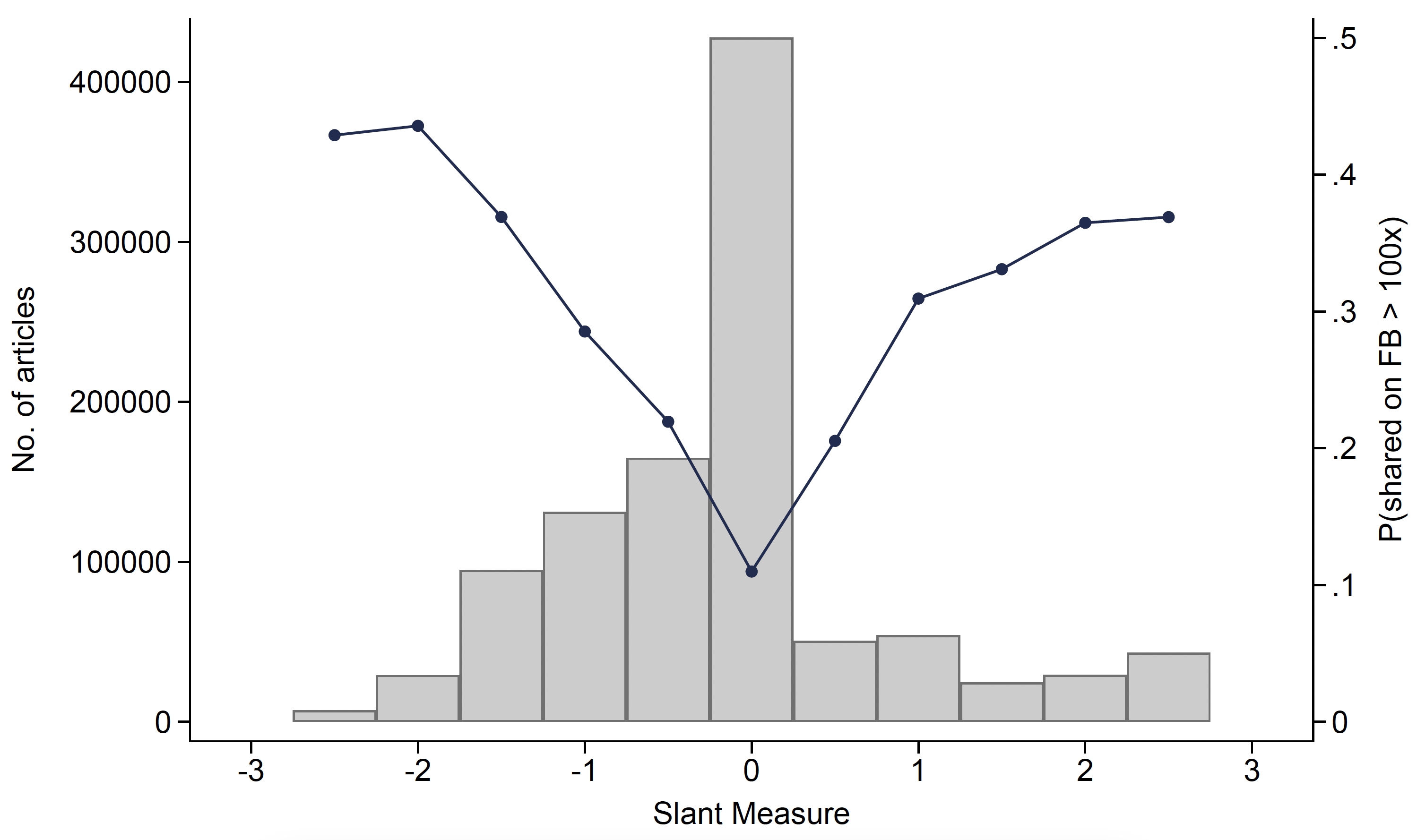 Figure 5 Likelihood of being shared on Facebook over 100 times, by article slant