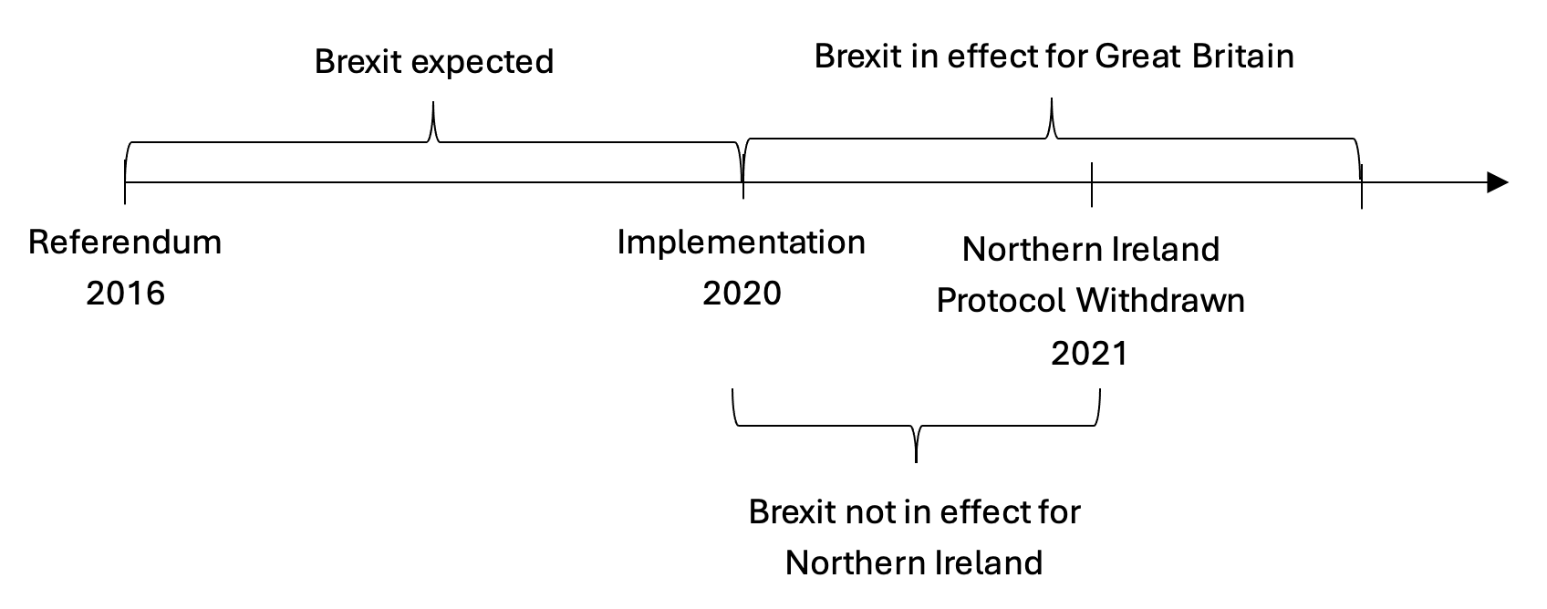Figure 1 The anatomy of Brexit timing: Northern Ireland vs. Great Britain