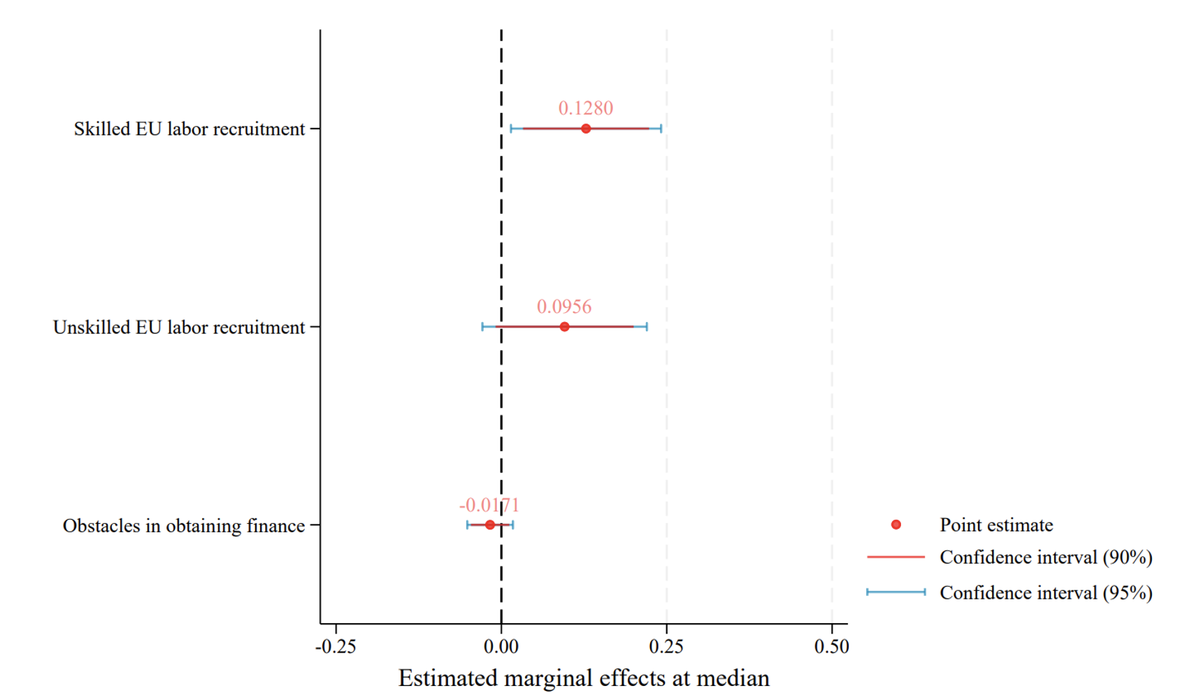 Figure 4 Coefficient plots for difficulty in recruiting/retaining (un)skilled EU labour